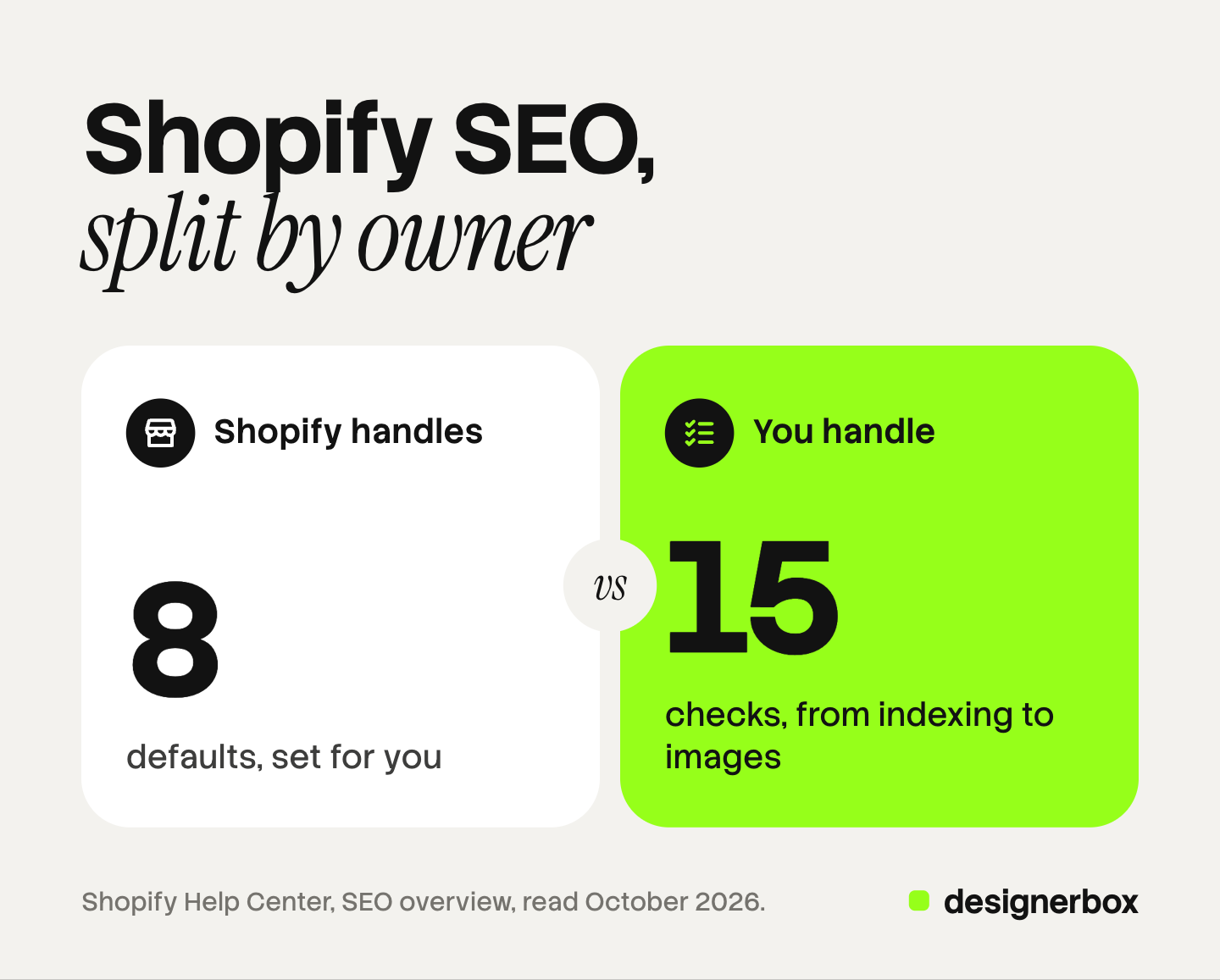 Shopify SEO split by owner: Shopify handles 8 defaults such as the sitemap and canonical tags, and the store owner handles 15 checks from indexing to image SEO.