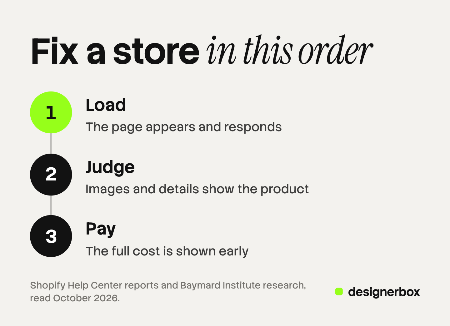 Three numbered steps on one line for a Shopify store audit: load, where the page appears and responds, then judge, where images and details show the product, then pay, where the full cost is shown early. The first step is marked.