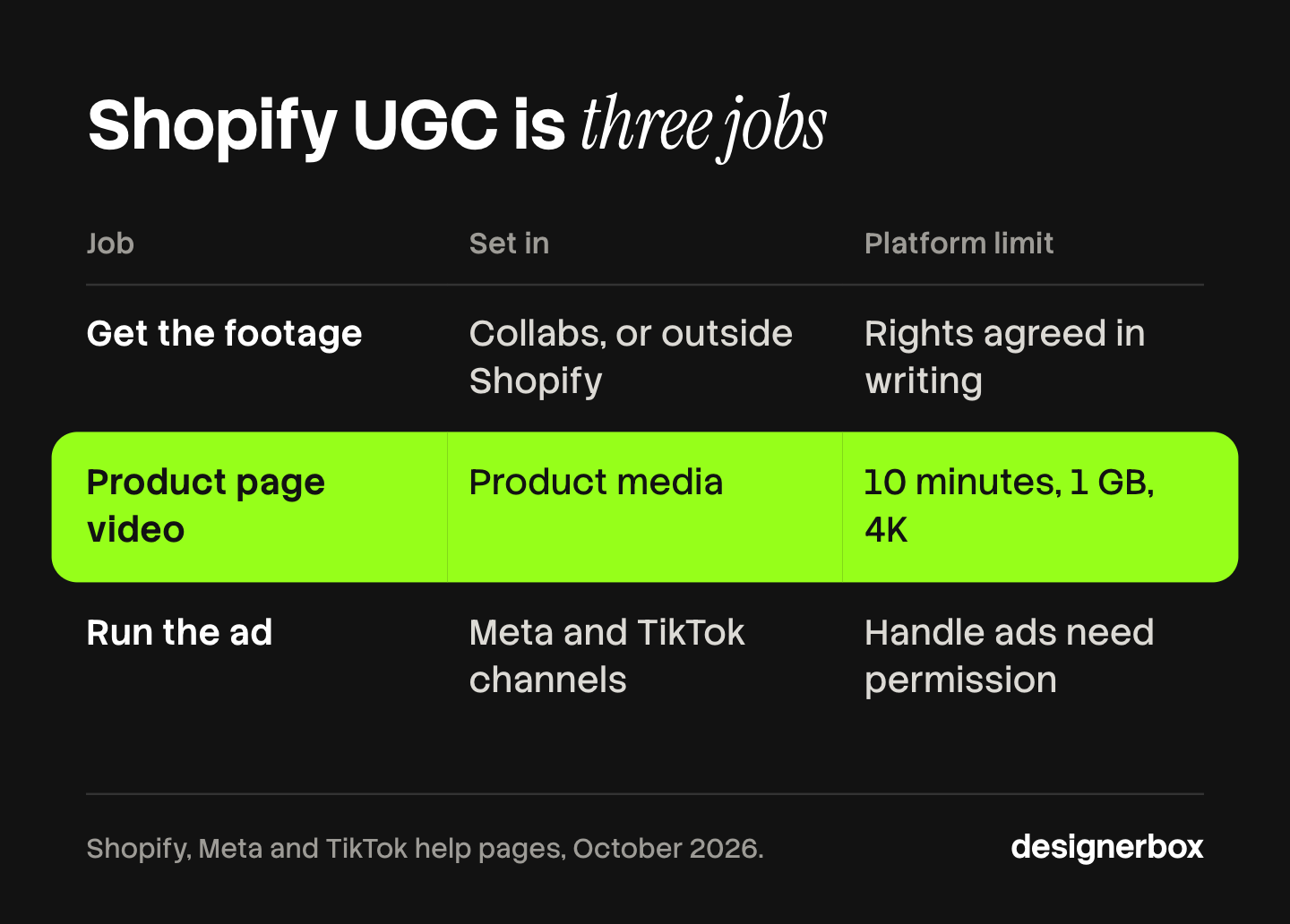 The three jobs of Shopify UGC and where each is set: footage comes from Shopify Collabs or outside Shopify, product page video goes in product media with a 10 minute and 1 GB limit, and ads run through the Meta and TikTok sales channels.
