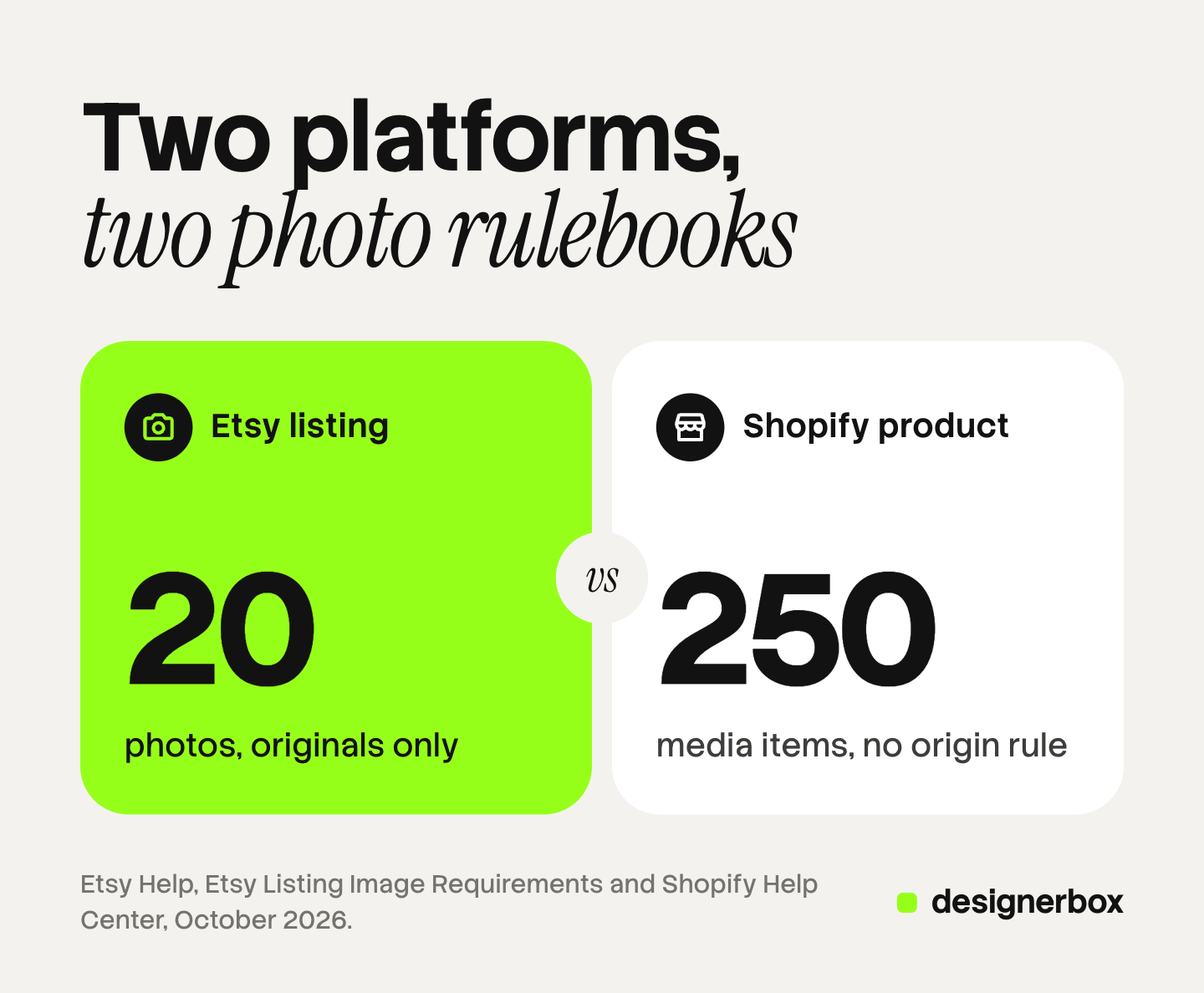 An Etsy listing takes 20 photos and requires original photos of the actual product. A Shopify product takes 250 media items and has no rule on where a photo came from.