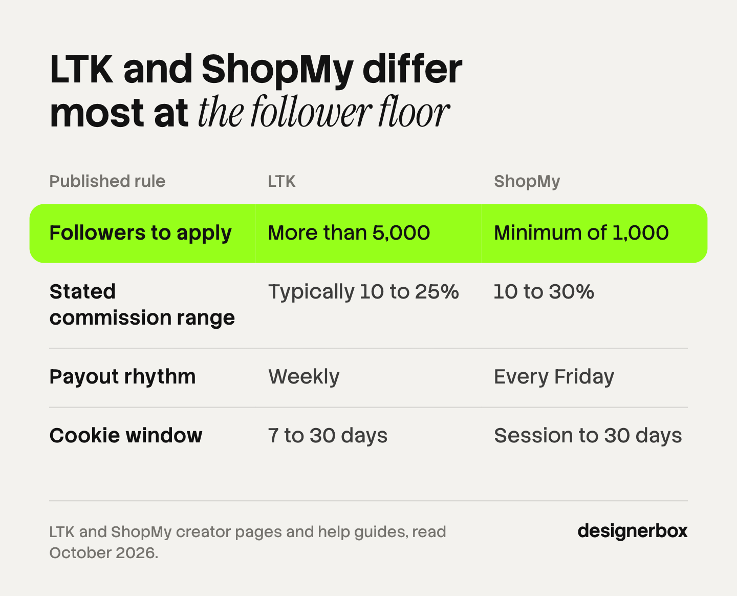 Table of four published rules for LTK and ShopMy: followers to apply are more than 5,000 and 1,000, commission is 10 to 25% and 10 to 30%, payouts are weekly and every Friday, and cookie windows reach 30 days.