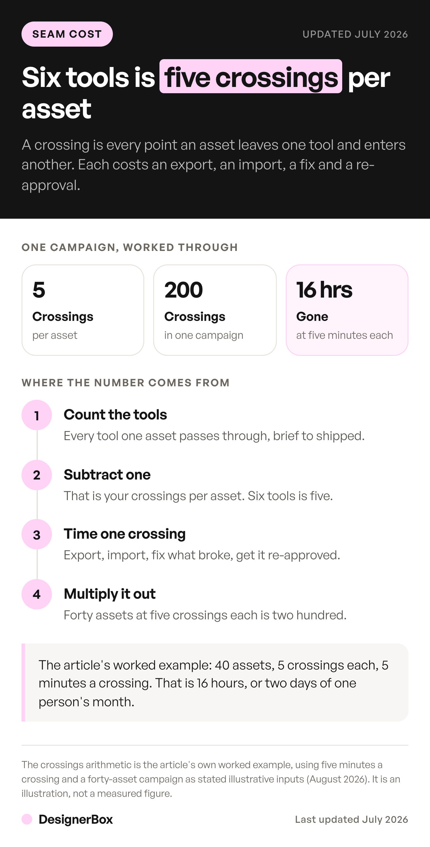 The AI tool stack cost worked as crossings: six tools make five crossings per asset, two hundred across a forty-asset campaign, and sixteen hours at five minutes each.