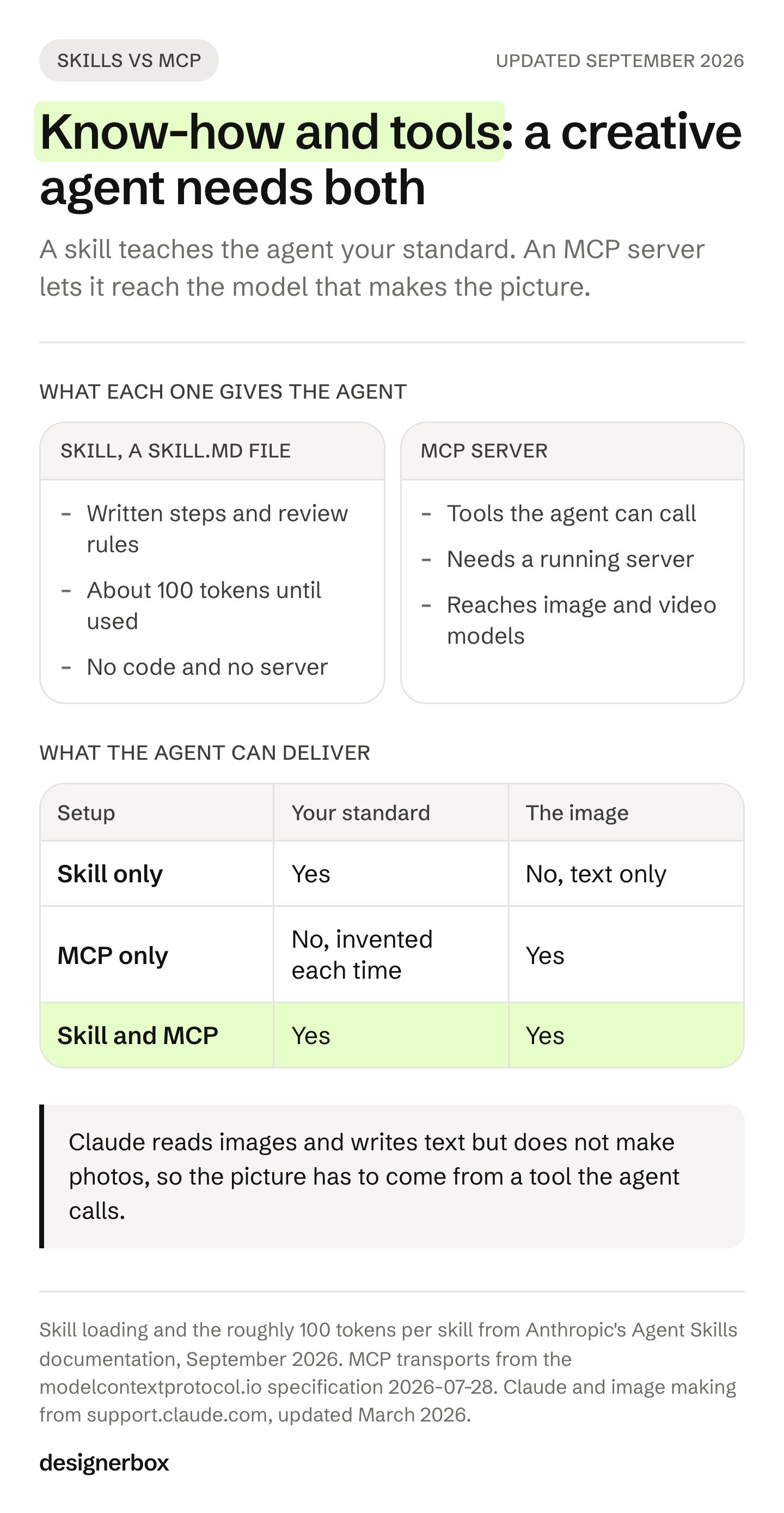 Skills vs MCP for a creative AI agent: a skill holds the know-how and costs about 100 tokens until used, an MCP server holds the tools, and only the two together write the brief and make the image.