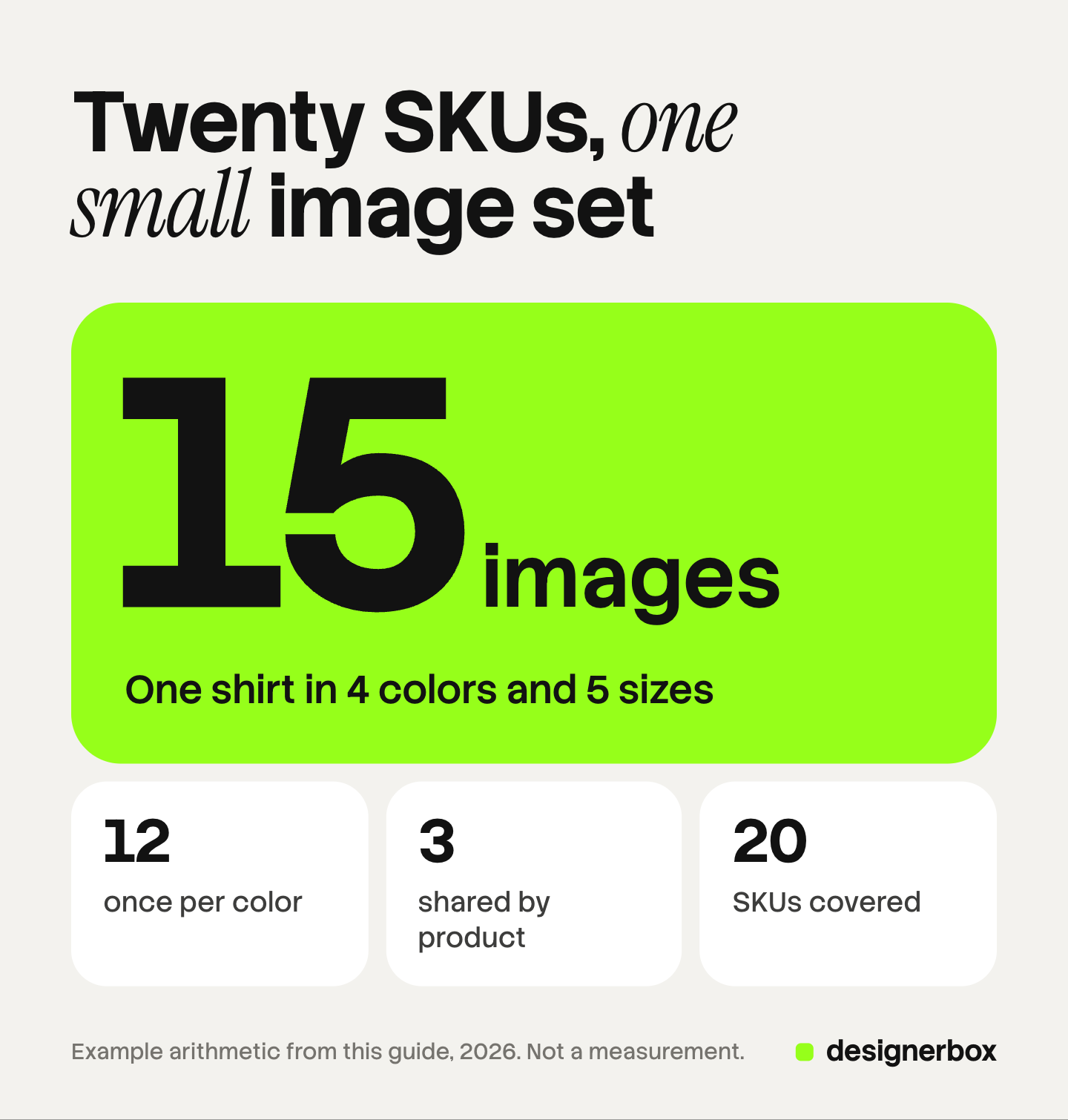 A large figure of 15 images for one shirt in 4 colors and 5 sizes, split into 12 images made once per color and 3 shared by the product, covering all 20 SKUs.