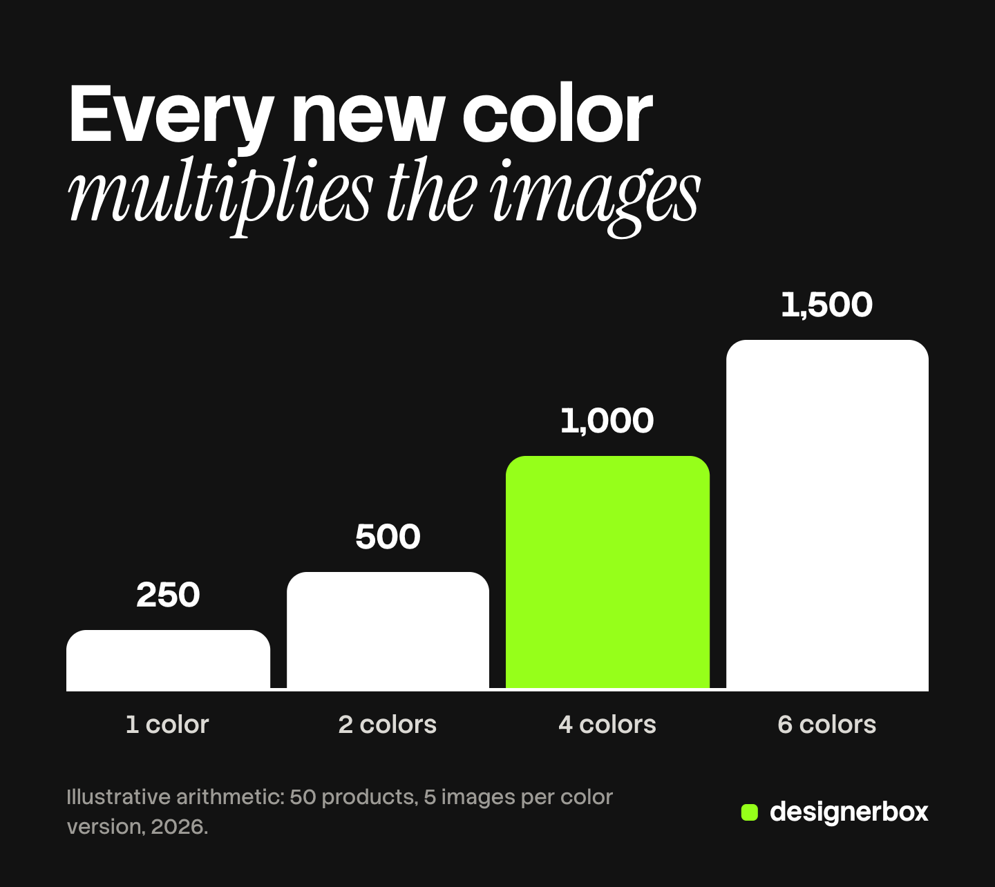 Four bars showing the images a 50-product catalog needs at 5 images per color: 250 for 1 color, 500 for 2 colors, 1,000 for 4 colors and 1,500 for 6 colors. Illustrative arithmetic.