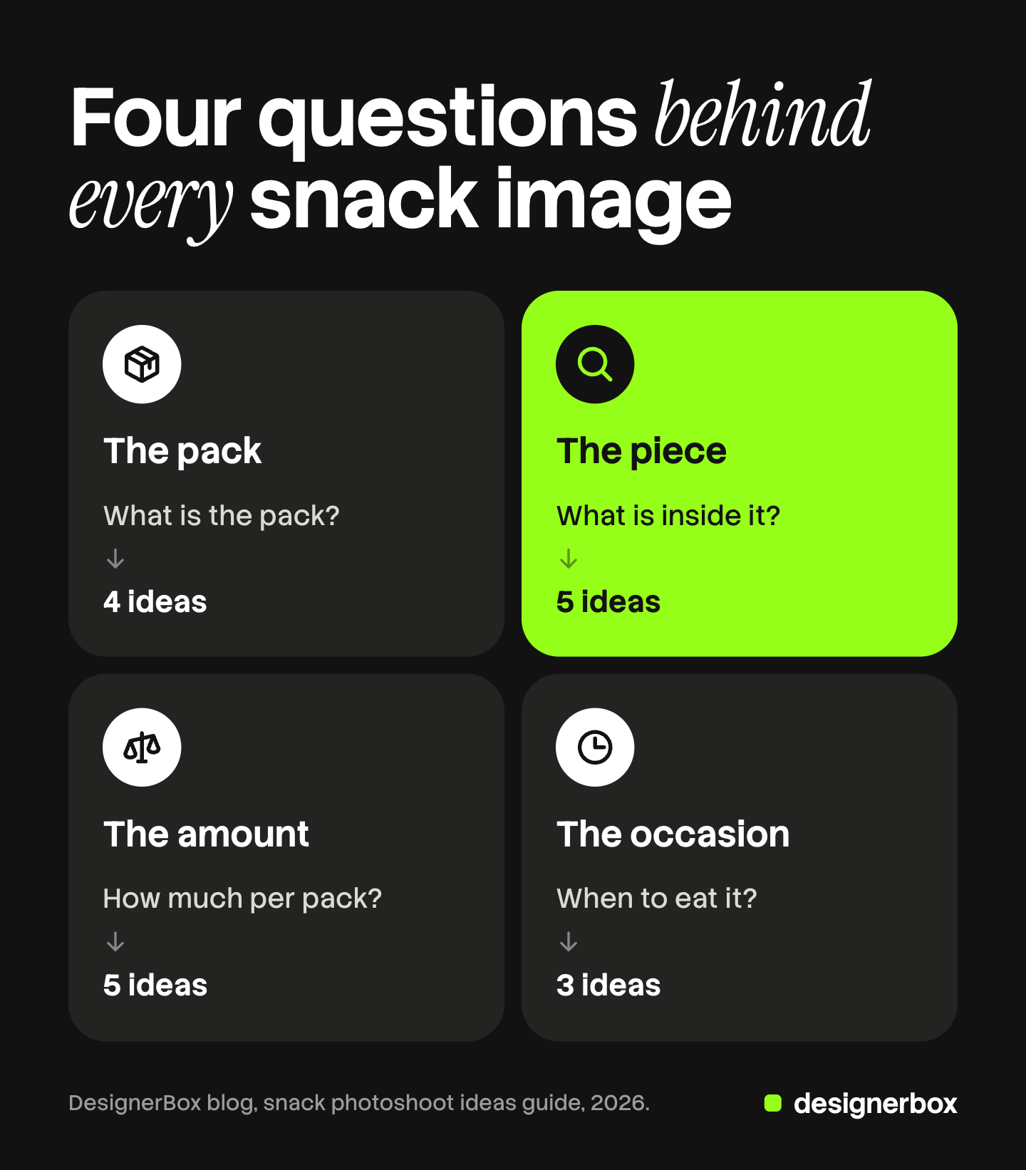 Four tiles, one per question a snack image answers, with the number of shot ideas for each: the pack 4, the piece 5, the amount 5 and the occasion 3. The piece tile is marked.