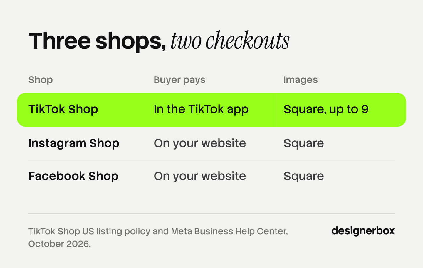 Where the buyer pays in each social shop: TikTok Shop inside the TikTok app, Instagram Shop and Facebook Shop on your website. All three show square product images, and TikTok Shop takes up to 9.