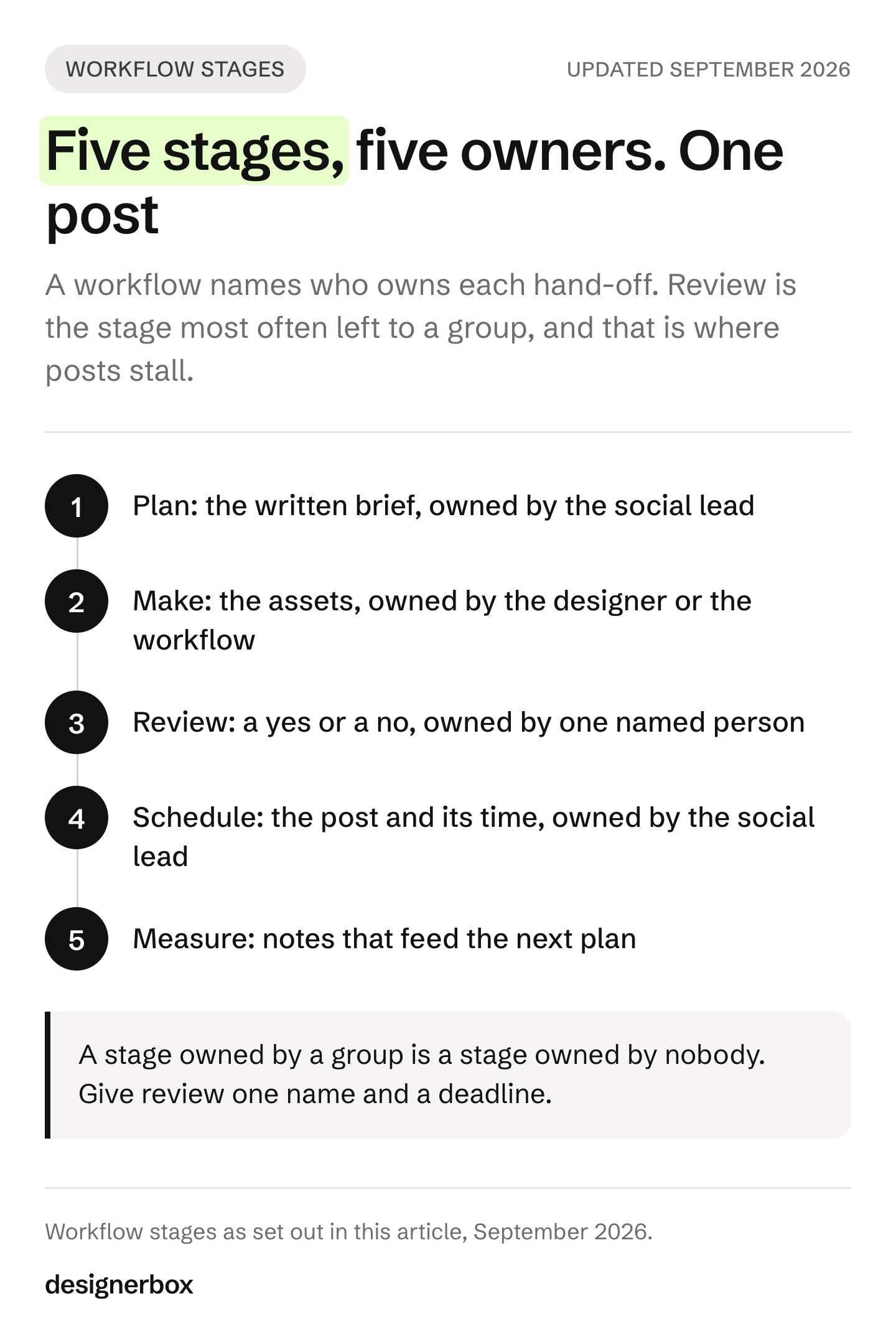 The five stages of a social media workflow, plan, make, review, schedule and measure, each with the person who owns it, and a note that review is the stage most often left without an owner.