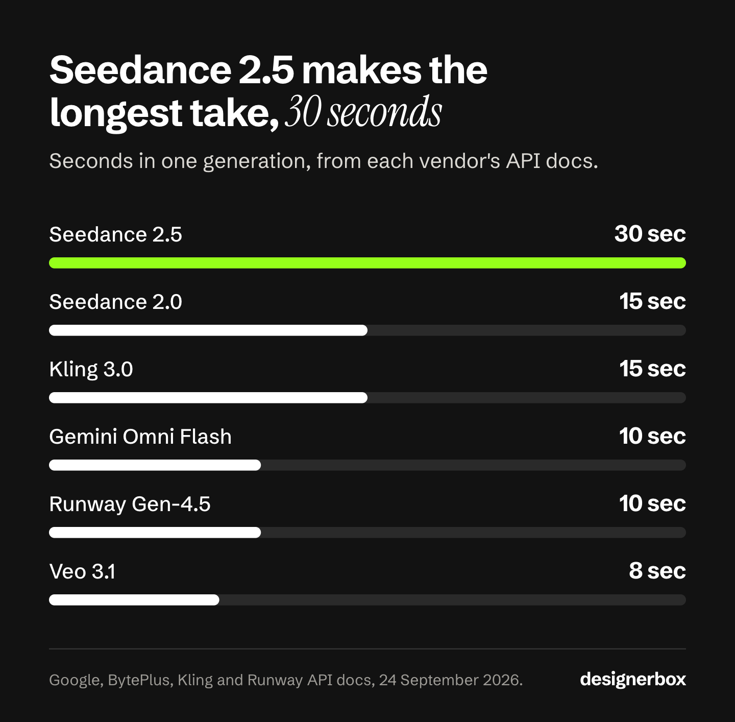 Bar chart of the longest single generation per video model: Seedance 2.5 at 30 seconds, Seedance 2.0 and Kling 3.0 at 15, Gemini Omni Flash and Runway Gen-4.5 at 10, and Veo 3.1 at 8.