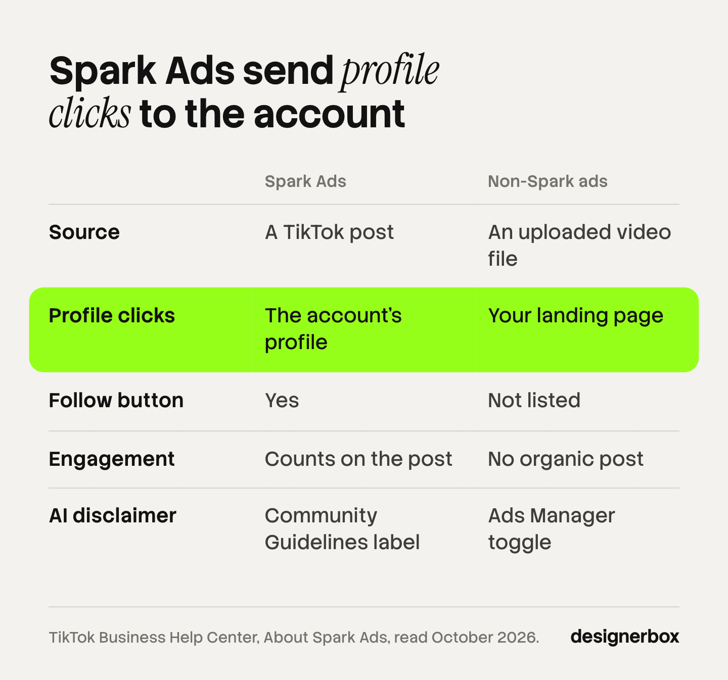Table comparing TikTok Spark Ads and non-Spark in-feed ads by source, where profile clicks go, the follow button, where engagement counts and how AI content is disclosed.