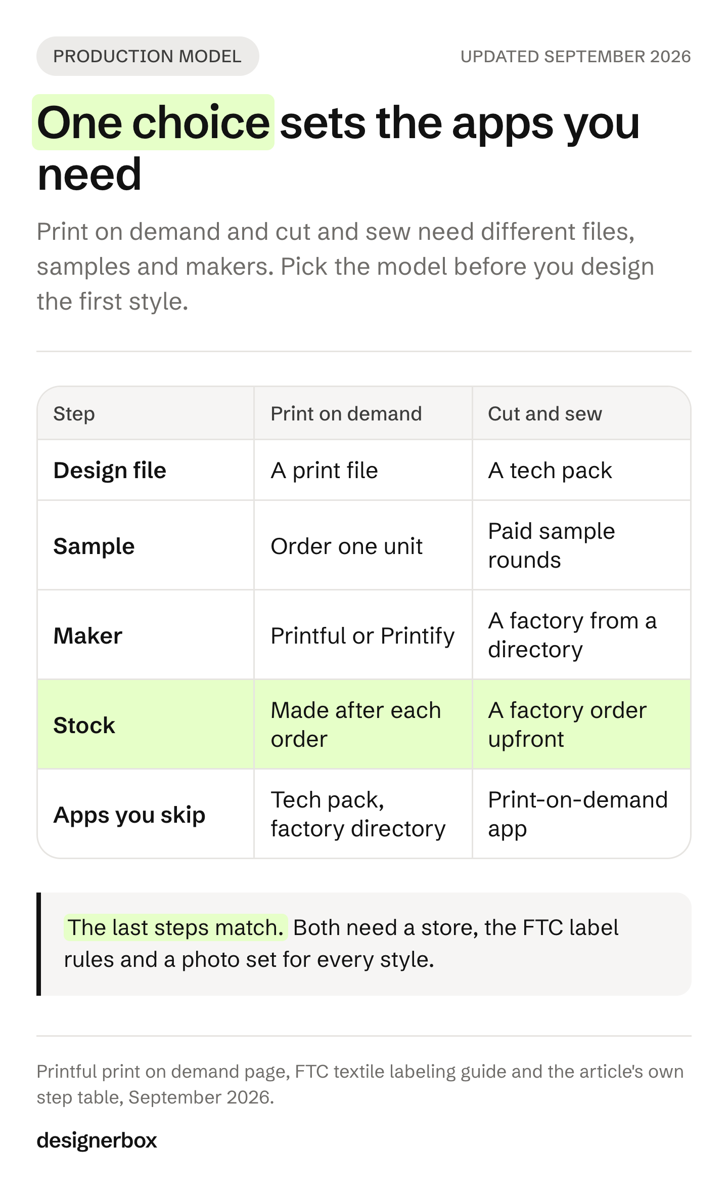Infographic comparing print on demand and cut and sew for a new clothing brand across five steps: the design file, the sample, the maker, when stock is made and the apps you skip.