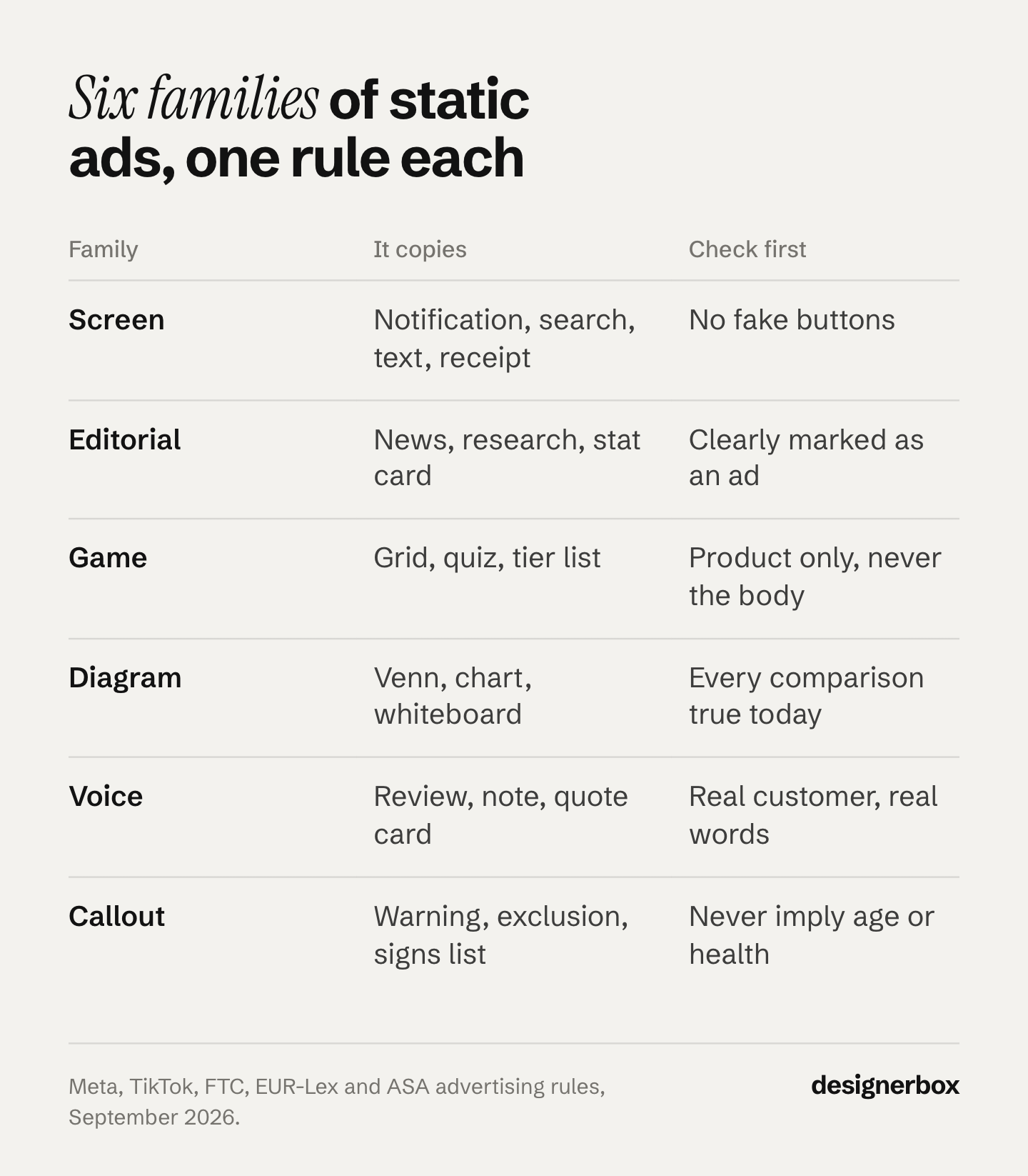 Six families of static ad formats: screen, editorial, game, diagram, voice and callout, with what each family copies and the platform or legal rule to check before it ships.