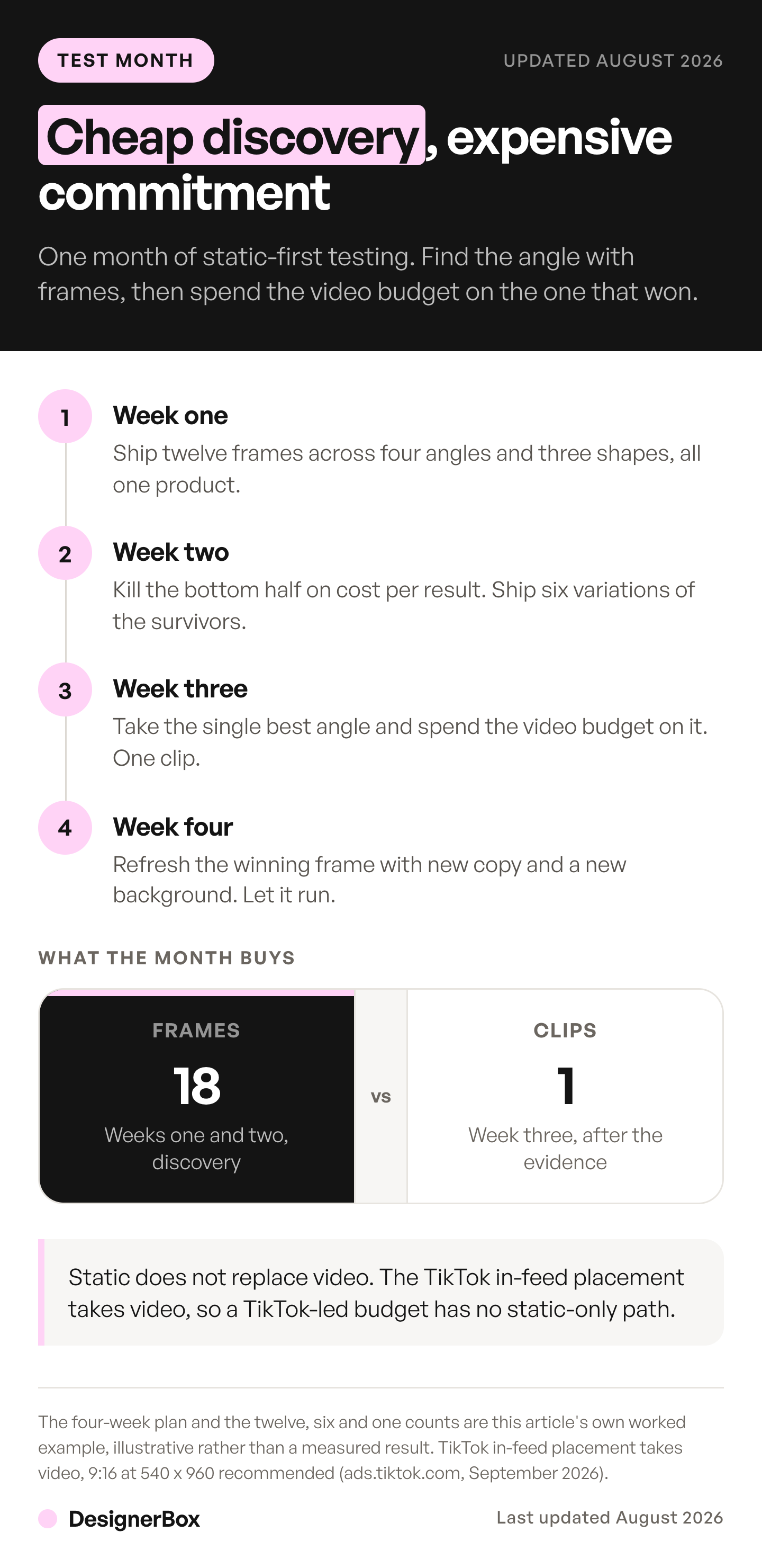 A four-week static ads test plan: twelve frames in week one, six more on the survivors in week two, one video clip on the winning angle in week three, then a refresh.