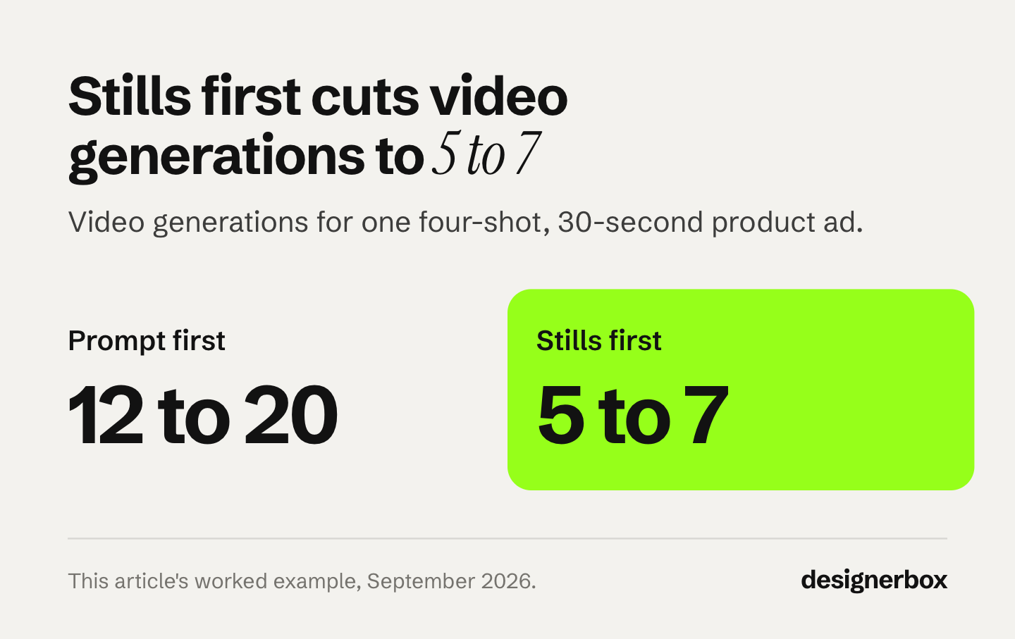 The same four-shot 30-second product ad needs 12 to 20 video generations when prompted straight to video, against 5 to 7 when the compositions are approved as stills first.