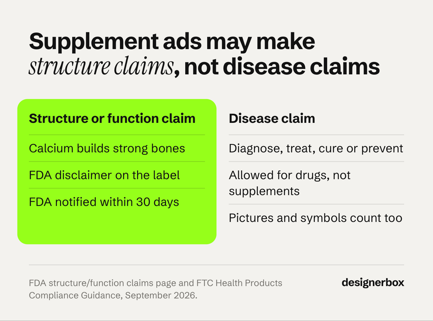 Comparison of a structure or function claim, allowed in supplement ads with an FDA disclaimer on the label, and a disease claim, allowed only for drugs, where pictures and symbols count too.