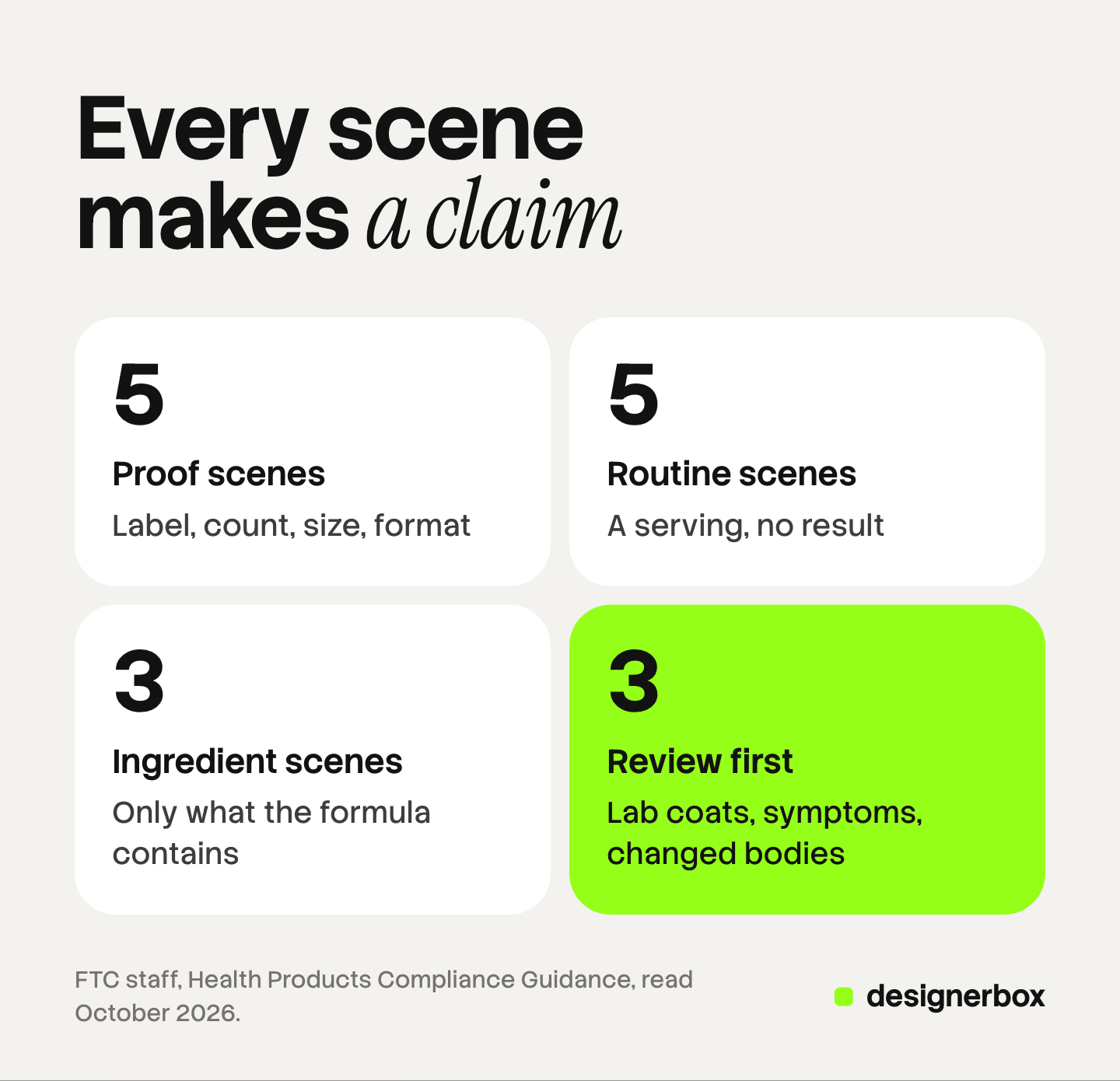 Four tiles that sort 16 supplement scenes by claim: 5 proof scenes, 5 routine scenes, 3 ingredient scenes, and 3 scenes that go to review first.