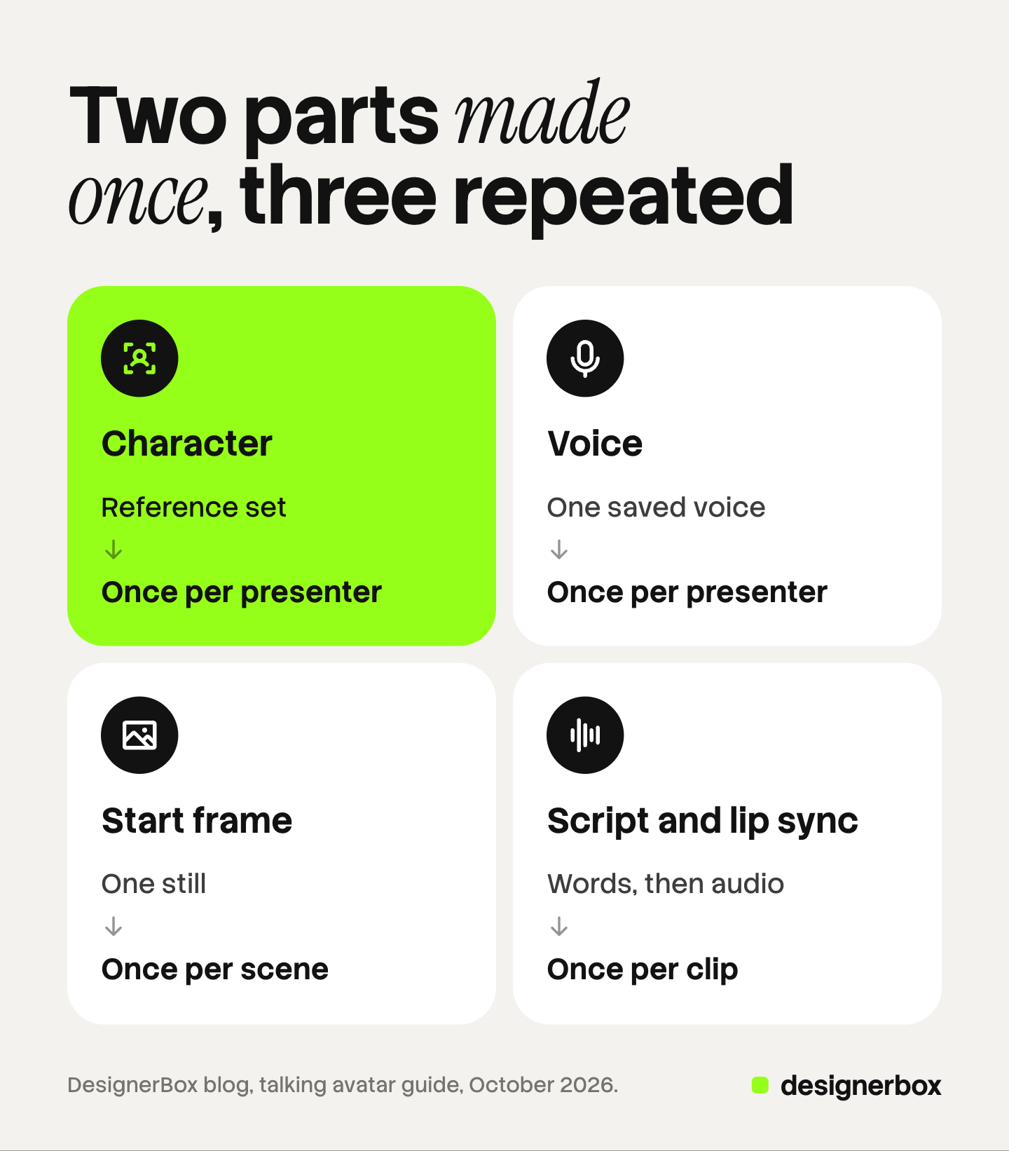 Four tiles for the parts of a talking avatar: the character and the voice are made once per presenter, the start frame once per scene, and the script and lip sync once per clip.
