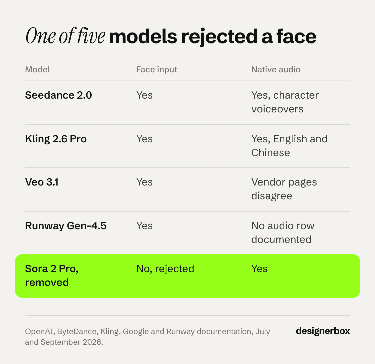 Five AI video models compared on face input and native audio. Seedance 2.0, Kling 2.6 Pro, Veo 3.1 and Runway Gen-4.5 accept a face, and Sora 2 Pro, now removed from the OpenAI API, rejected one.