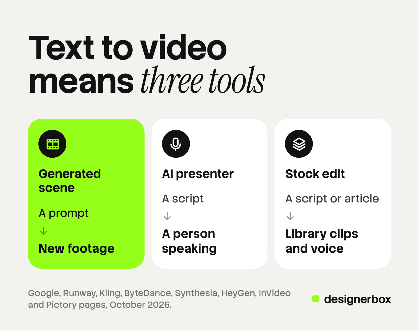 Three tiles for the three kinds of text to video AI: a generated scene turns a prompt into new footage, an AI presenter turns a script into a person speaking, and a stock edit turns a script or article into library clips and a voice. The generated scene tile is marked.