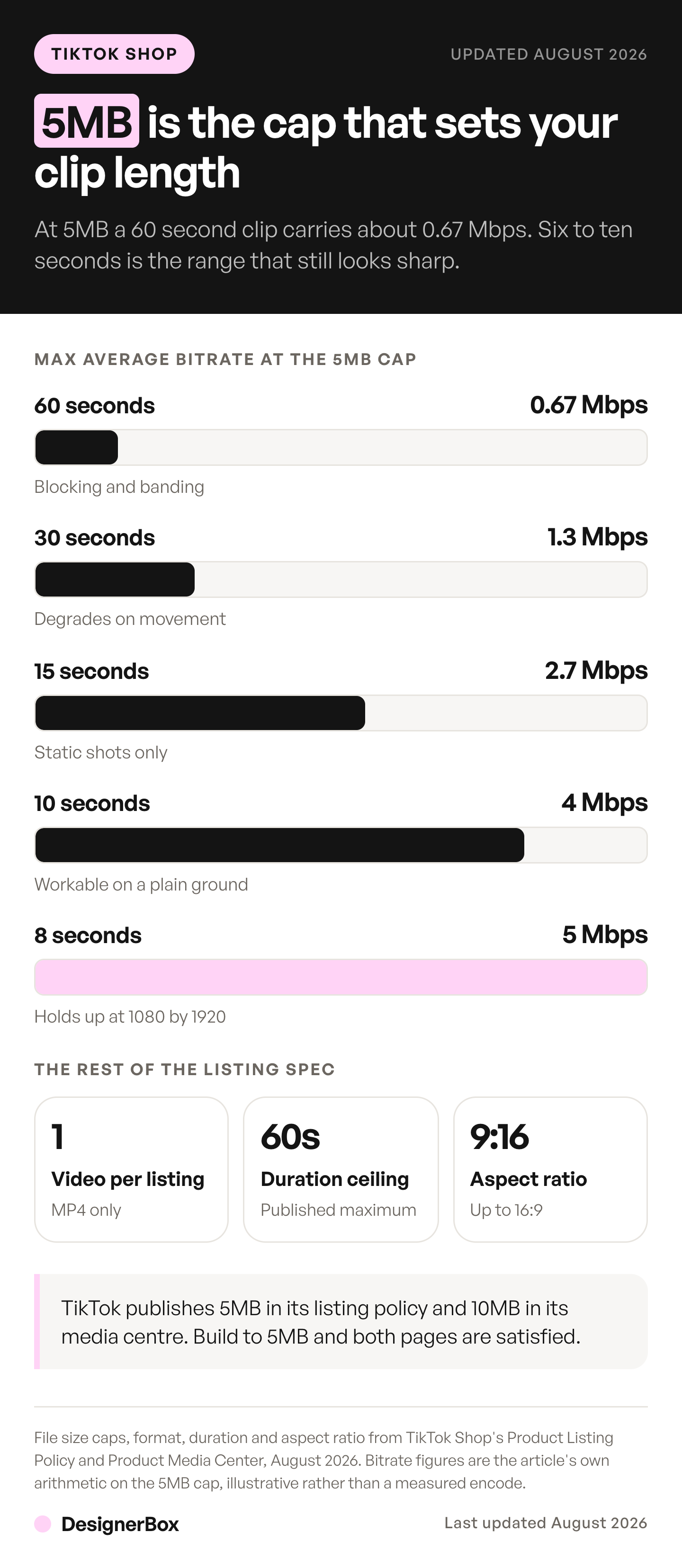 Maximum average bitrate under TikTok Shop's 5MB file cap by clip length, from 0.67 Mbps at 60 seconds up to 5 Mbps at 8 seconds, where 1080 by 1920 still holds detail.