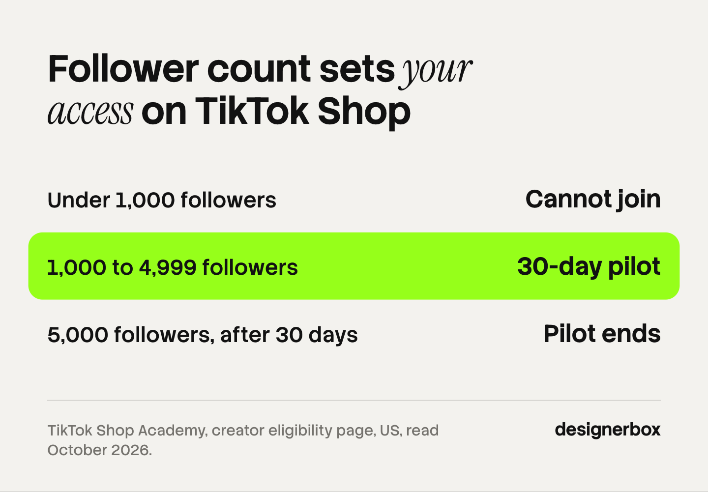 TikTok Shop affiliate access in the US by follower count: under 1,000 followers cannot join, 1,000 to 4,999 followers start in a 30-day pilot, and 5,000 followers after 30 days ends the pilot.