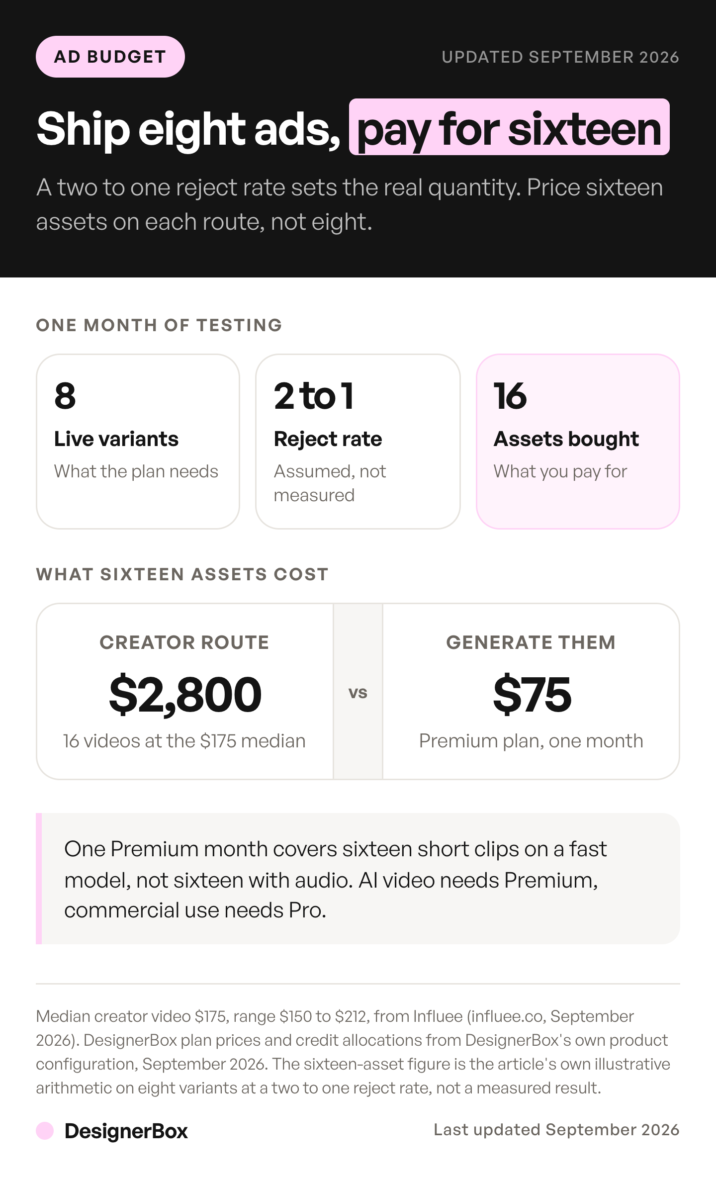 Eight live UGC ads a month at a two to one reject rate means buying sixteen assets, priced at $2,800 of creator video against a $75 Premium month of credits.