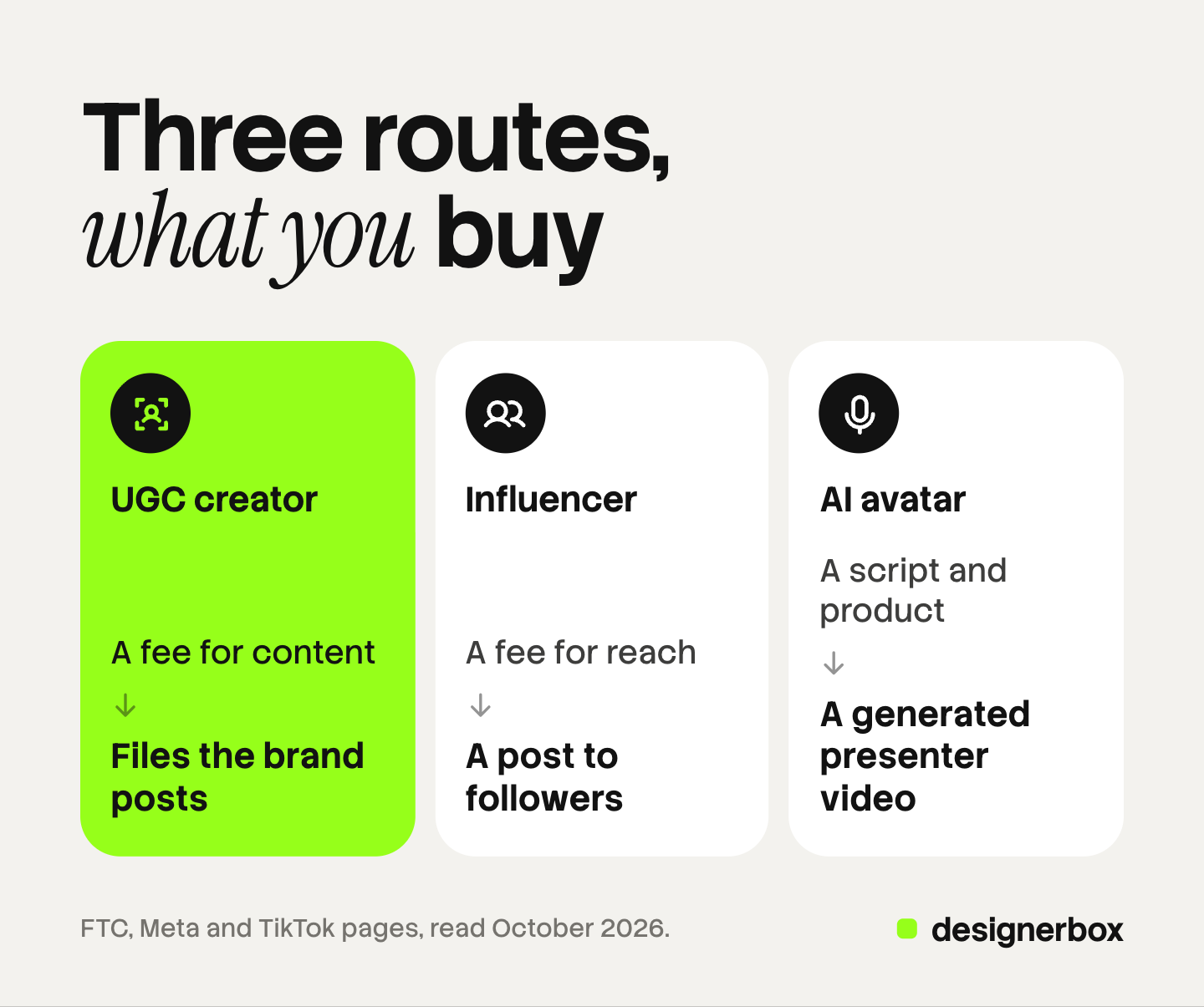Three tiles showing what a brand buys on each route: a UGC creator delivers content files the brand posts, an influencer posts to their own audience, and an AI avatar gives a generated presenter video.