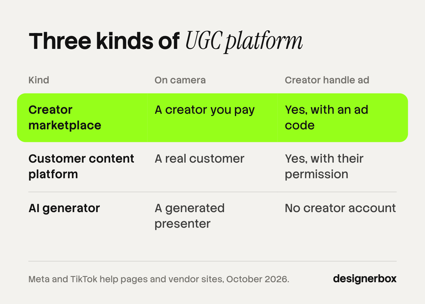 The three kinds of UGC platform and who is on camera in each: a creator marketplace has a paid creator, a customer content platform has a real customer, and an AI generator has a generated presenter with no creator handle.