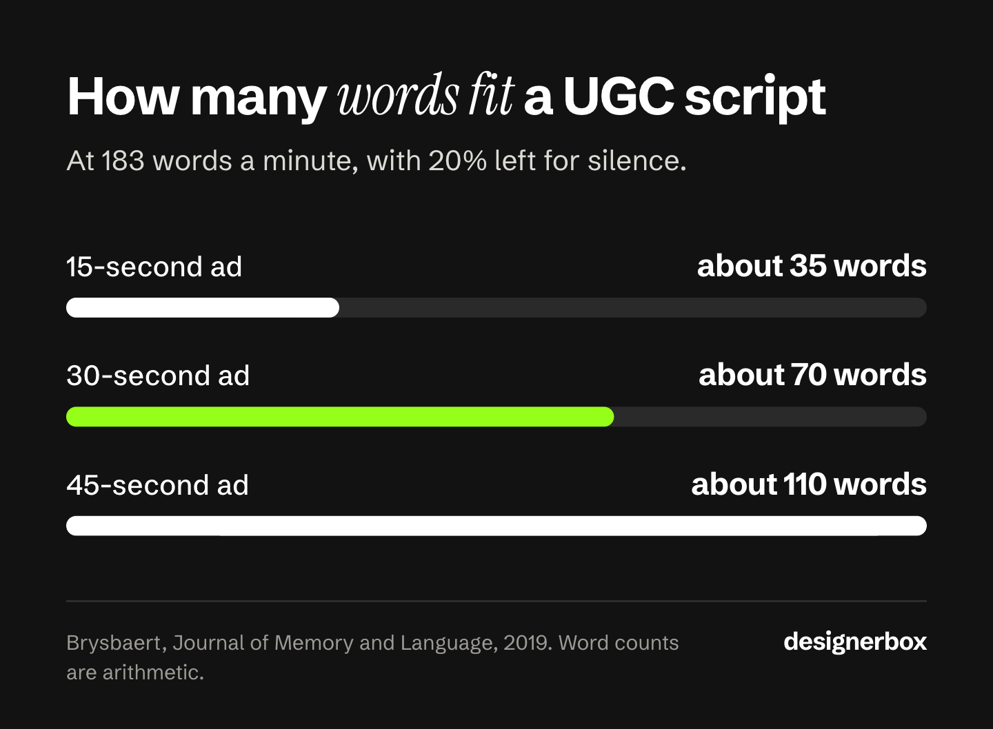 How many words fit a UGC script: about 35 to write for a 15-second ad, 70 for 30 seconds and 110 for 45 seconds, based on an average reading rate of 183 words a minute.
