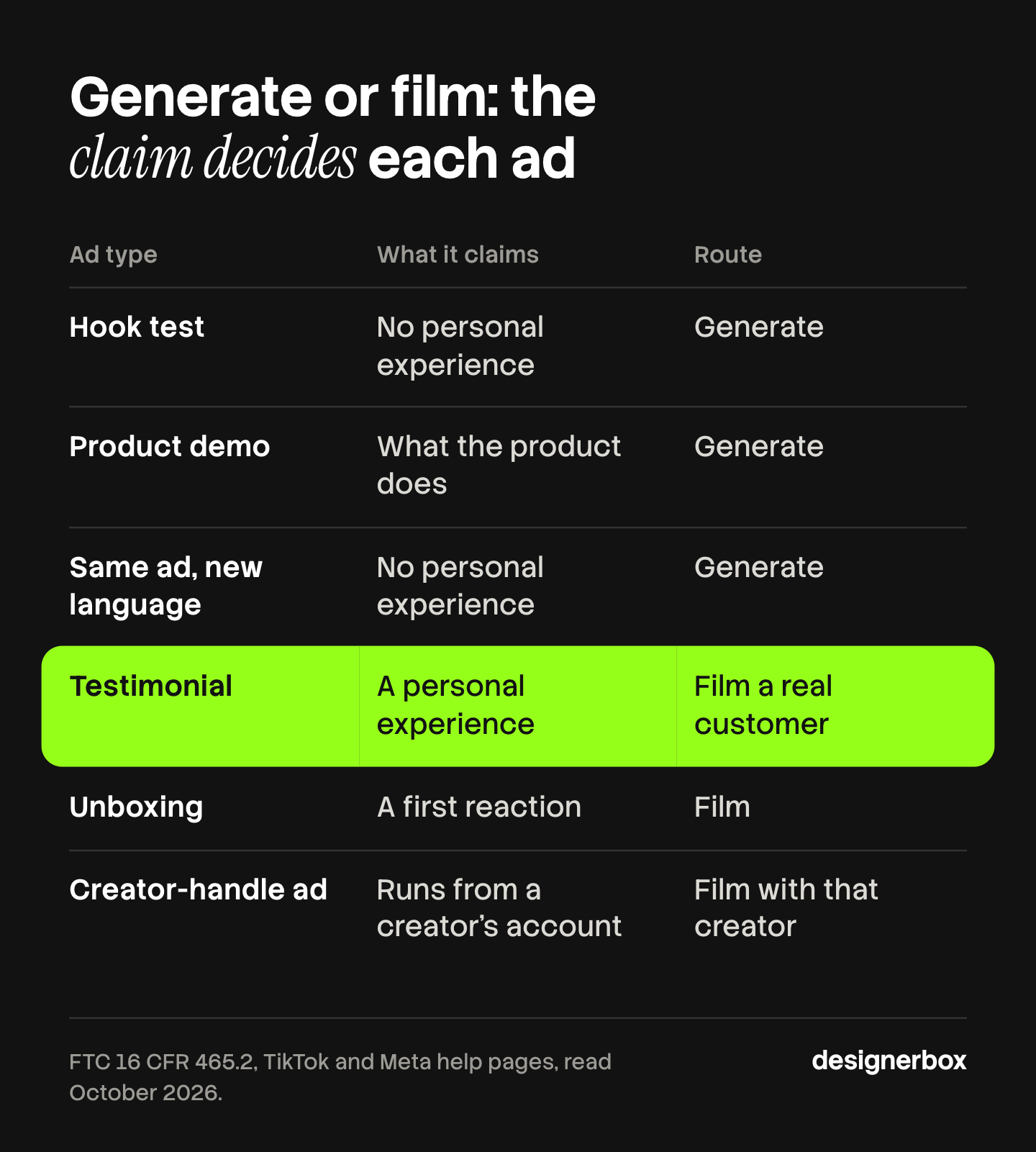 Table of six UGC style video ad types with the claim each makes and the route that fits: hook tests, demos and translations can be generated, while testimonials, unboxings and creator-handle ads are filmed.