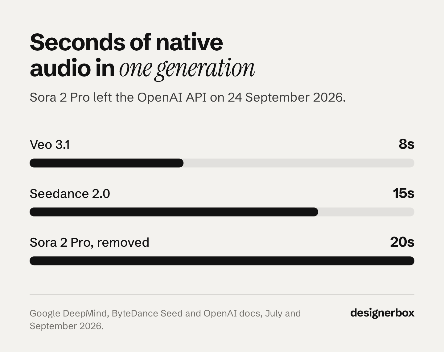Bar chart of native audio length in one generation: 8 seconds on Veo 3.1, 15 on Seedance 2.0 and 20 on Sora 2 Pro, which OpenAI removed from its API on 24 September 2026.