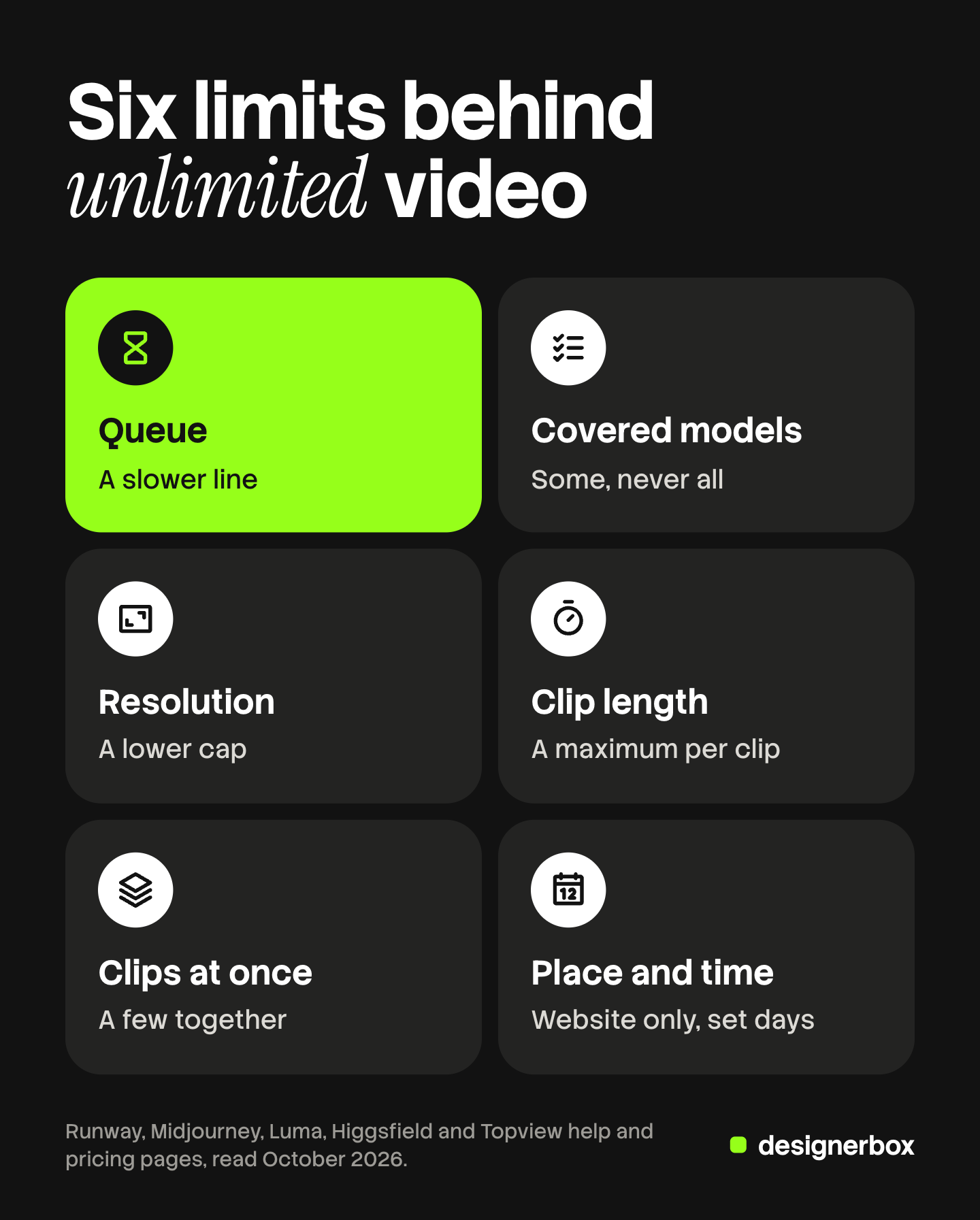 Six tiles, one per limit that vendors set on an unlimited AI video plan: a slower queue, a list of covered models, a resolution cap, a clip length cap, a cap on clips at once, and a place and time window.