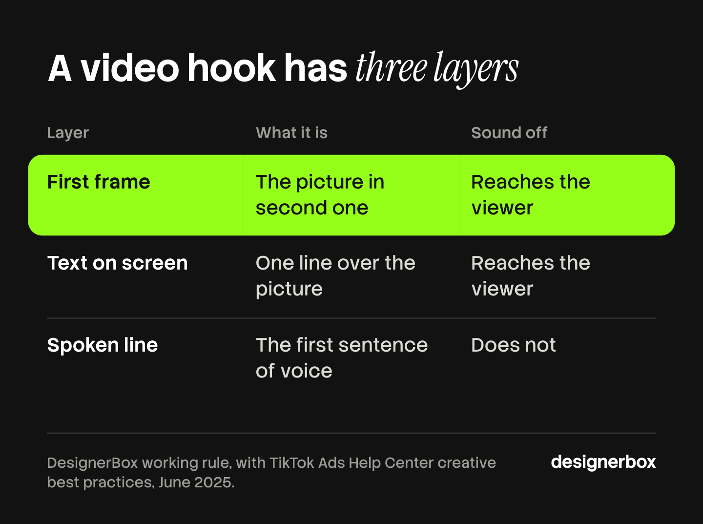 The three layers of a video hook and who each one reaches: the first frame and the text on screen reach viewers with sound off, and the spoken line reaches only viewers with sound on.