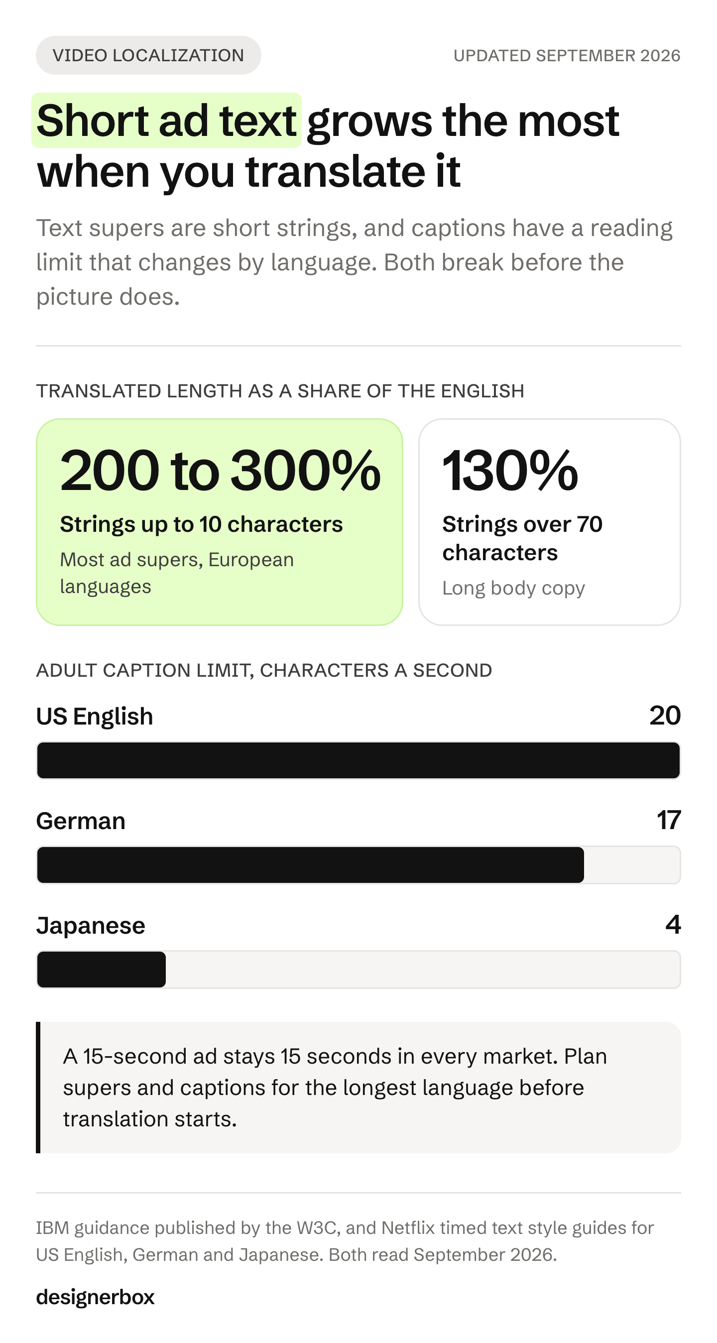 Two figures show short English text ending up 200 to 300% of its English length after translation and longer text 130%, and bars show adult caption limits of 20, 17 and 4 characters a second.