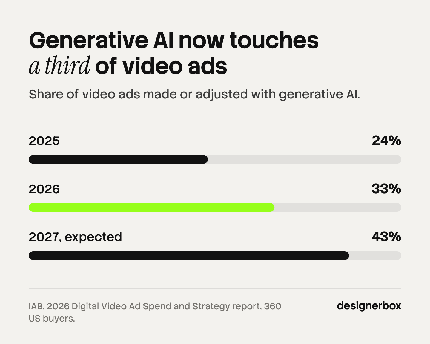 Bar chart of the share of digital video ads made or adjusted with generative AI among US buyers who use it: 24% in 2025, 33% in 2026 and 43% expected in 2027.