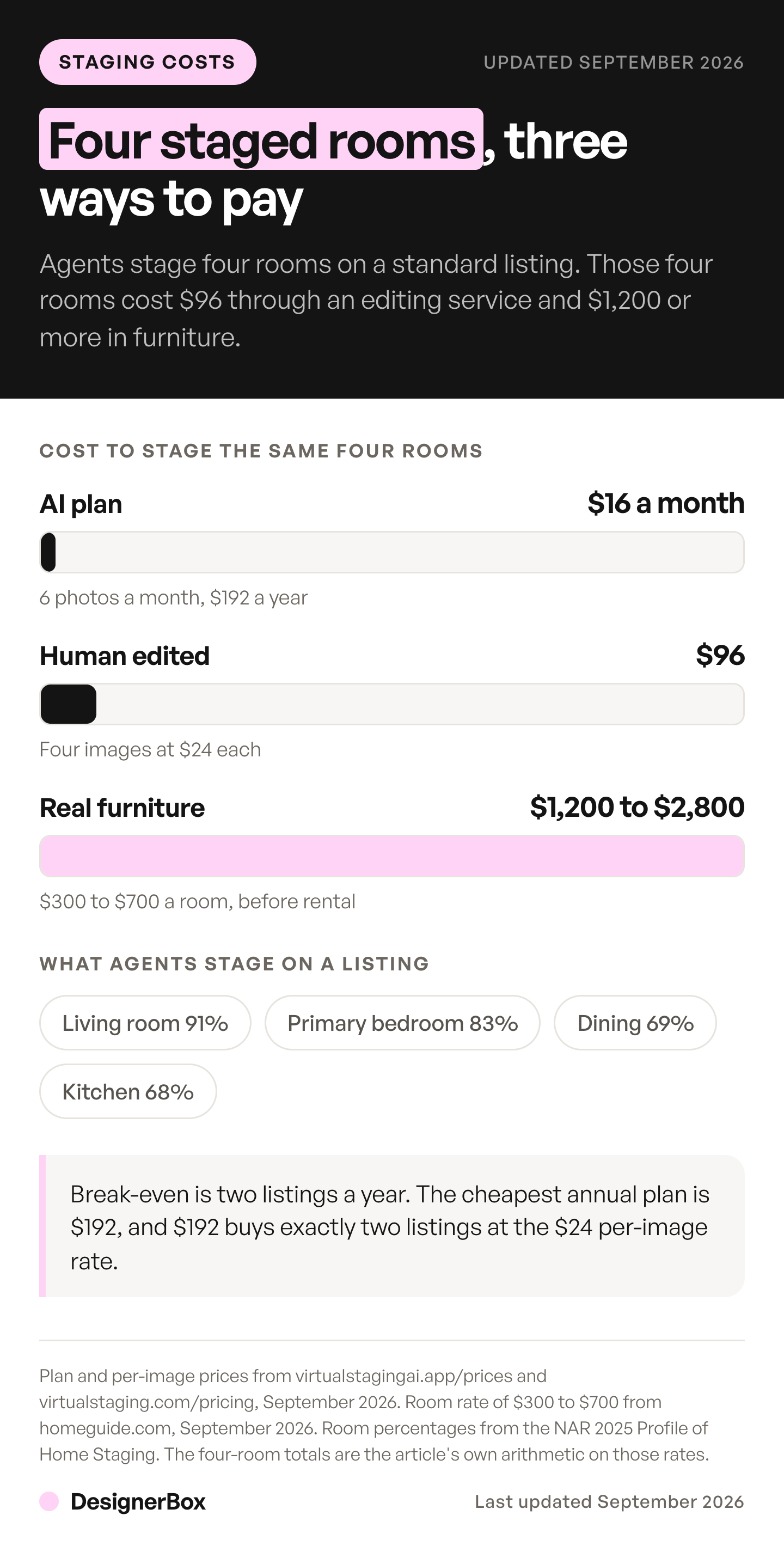 Virtual staging AI at $16 a month against $96 for four human-edited images and $1,200 to $2,800 of real furniture, for the four rooms agents stage most.