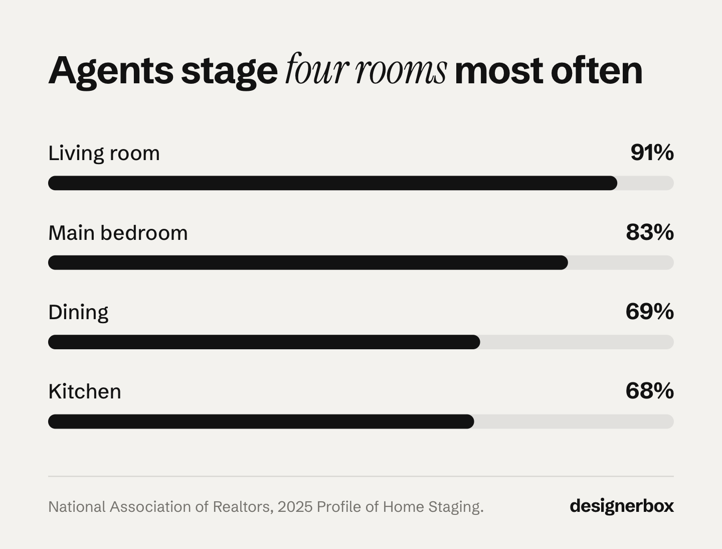 Bar chart of the four rooms agents stage most often on a listing: living room 91%, main bedroom 83%, dining 69% and kitchen 68%, from the NAR 2025 Profile of Home Staging.