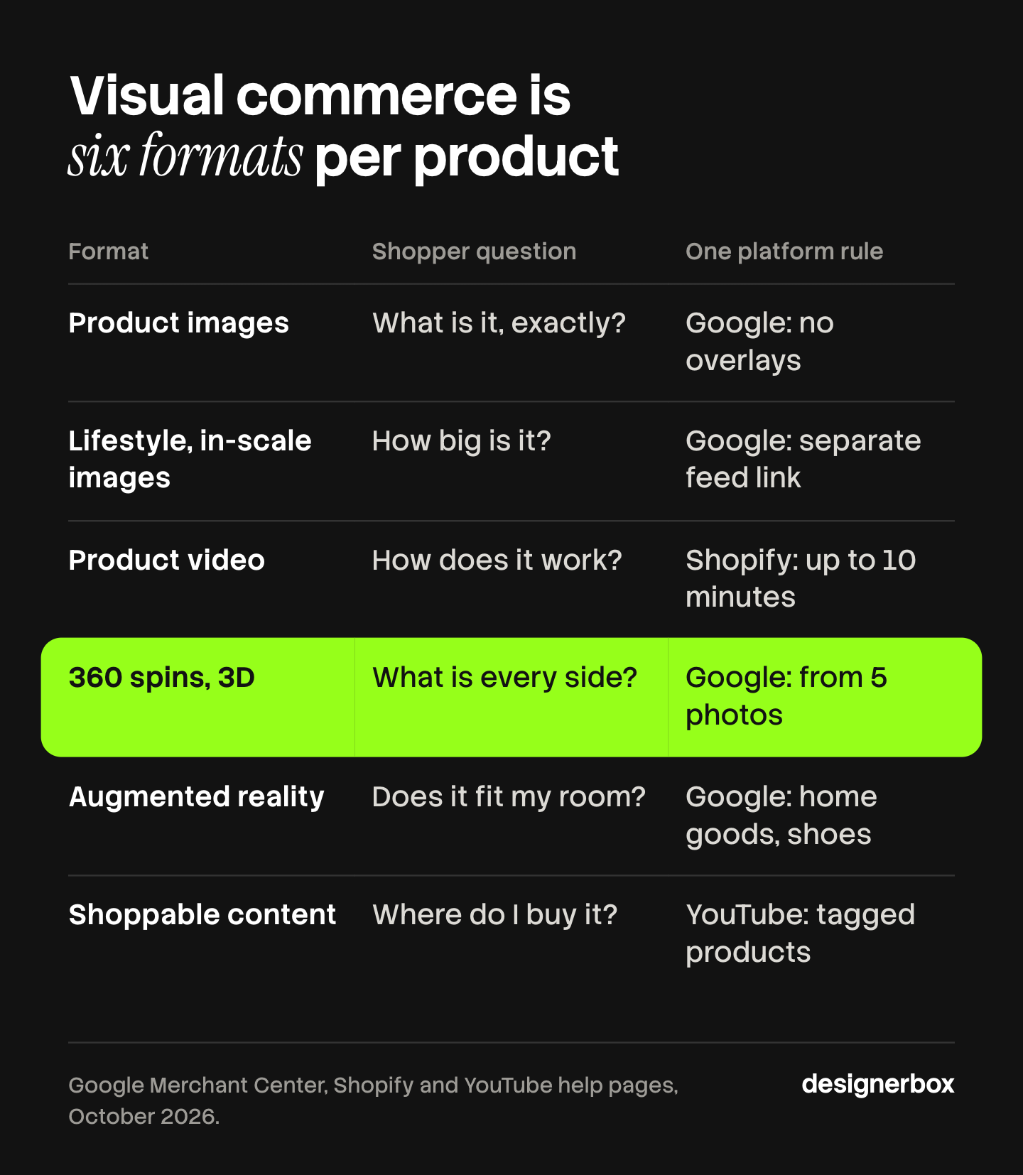 Table of the six visual commerce formats, with the shopper question each one answers and one platform rule: Google builds a spin from 5 photos, and Shopify video runs up to 10 minutes.