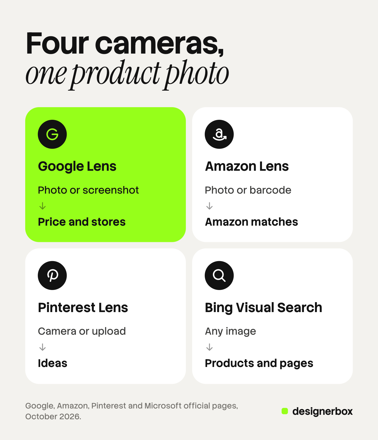 Four tiles for the visual search systems shoppers use: Google Lens, Amazon Lens, Pinterest Lens and Bing Visual Search. Each tile shows what the shopper gives and what comes back.