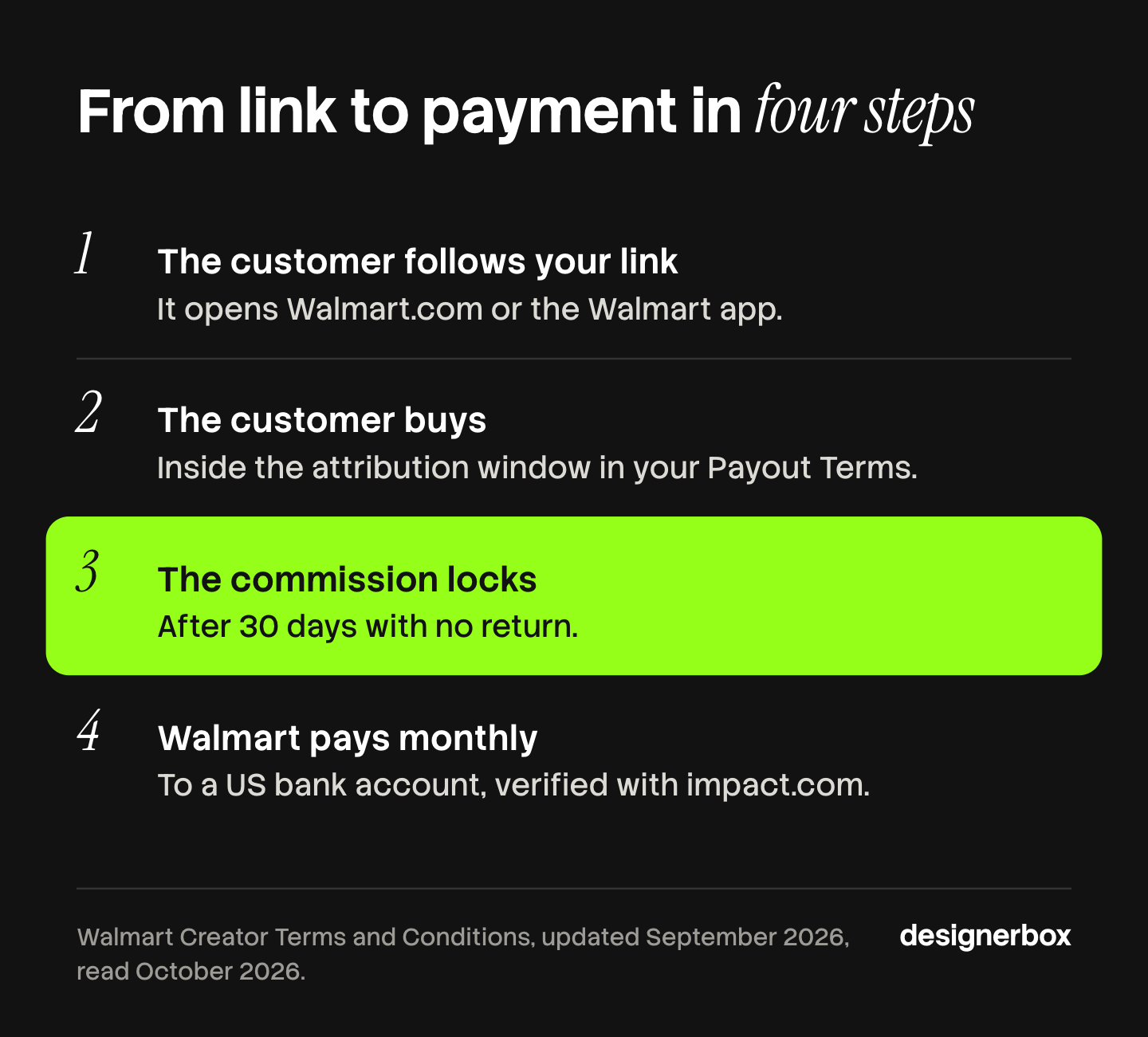 Four steps from a Walmart Creator link to a payment: the customer follows your link, buys inside the attribution window, the commission locks after 30 days, and Walmart pays monthly.