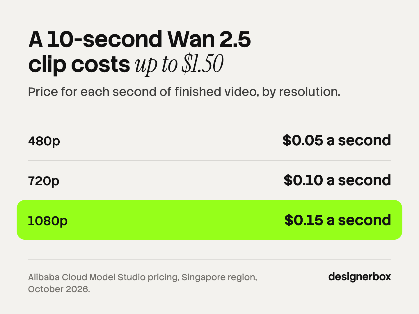 Wan 2.5 API price on Alibaba Cloud Model Studio, Singapore region: $0.05 a second at 480p, $0.10 at 720p and $0.15 at 1080p, so a 10-second clip at 1080p costs $1.50.