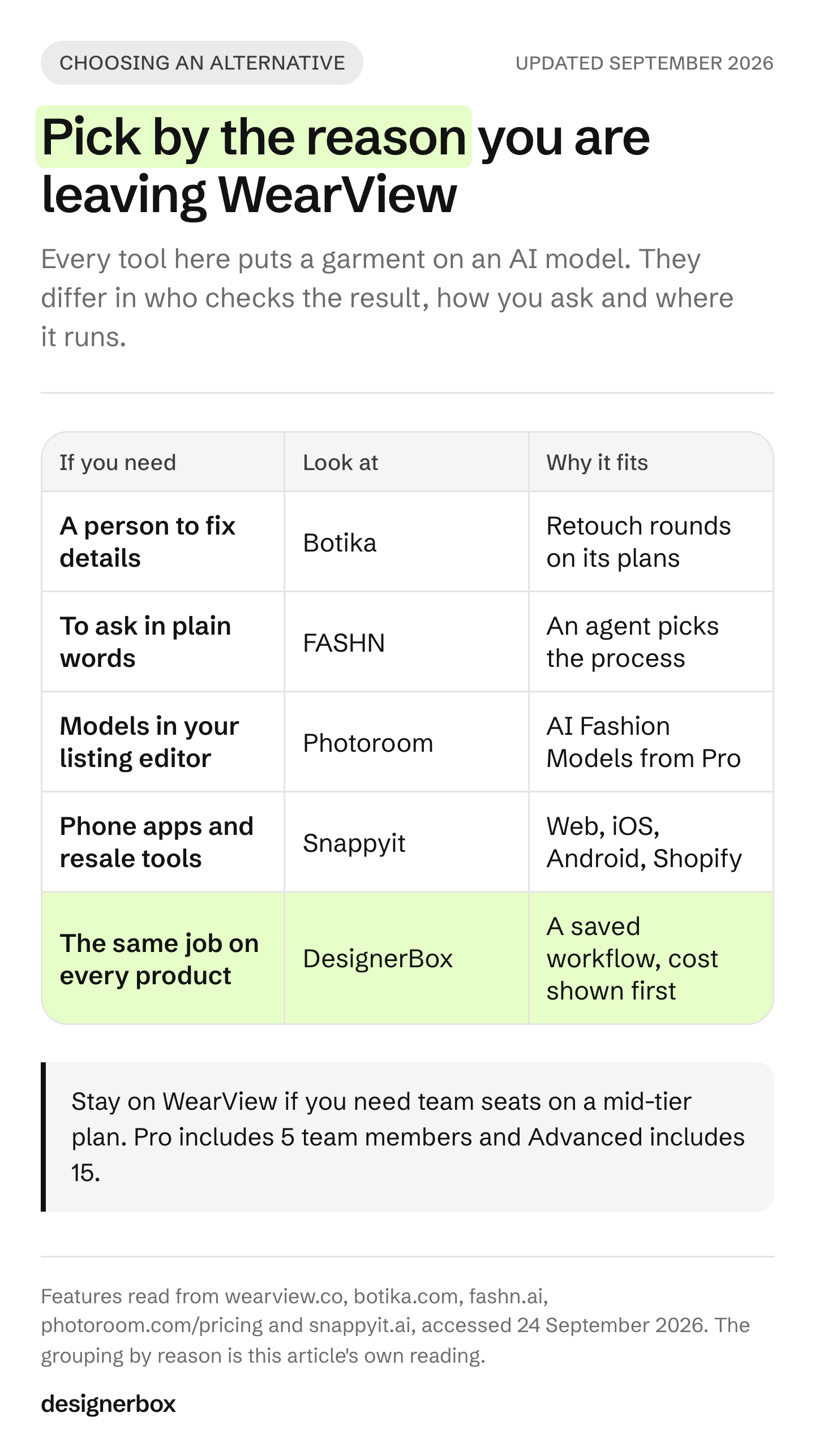 A table that maps five reasons to leave WearView to one alternative each: Botika, FASHN, Photoroom, Snappyit and DesignerBox, with the feature that fits each reason.