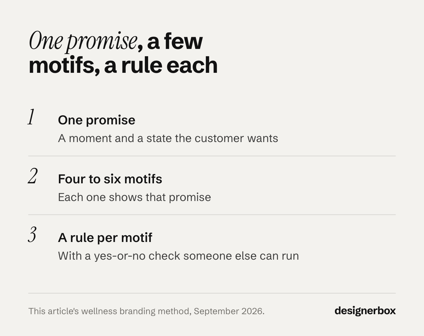 The three stages of wellness branding: one promise the customer wants, four to six motifs that show it, and a rule with a yes-or-no check for each motif.