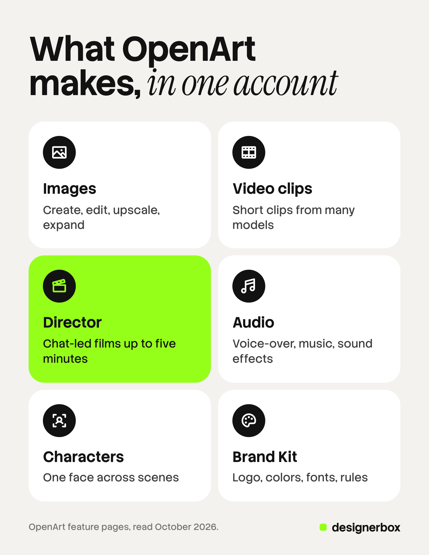 Six tiles of what OpenArt makes in one account: images, short video clips, Director films up to five minutes, which is marked, audio, characters and Brand Kit.