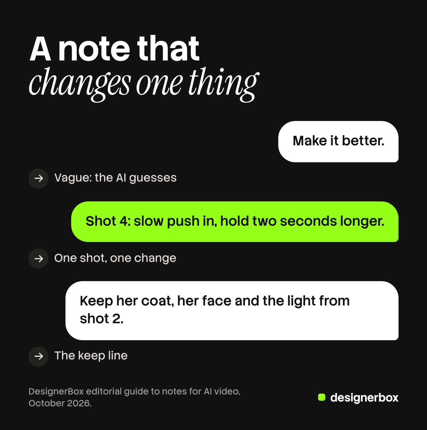 Three chat notes compared: a vague note that leaves the AI guessing, a marked note that names shot 4 and one change, and a keep line that names what stays.