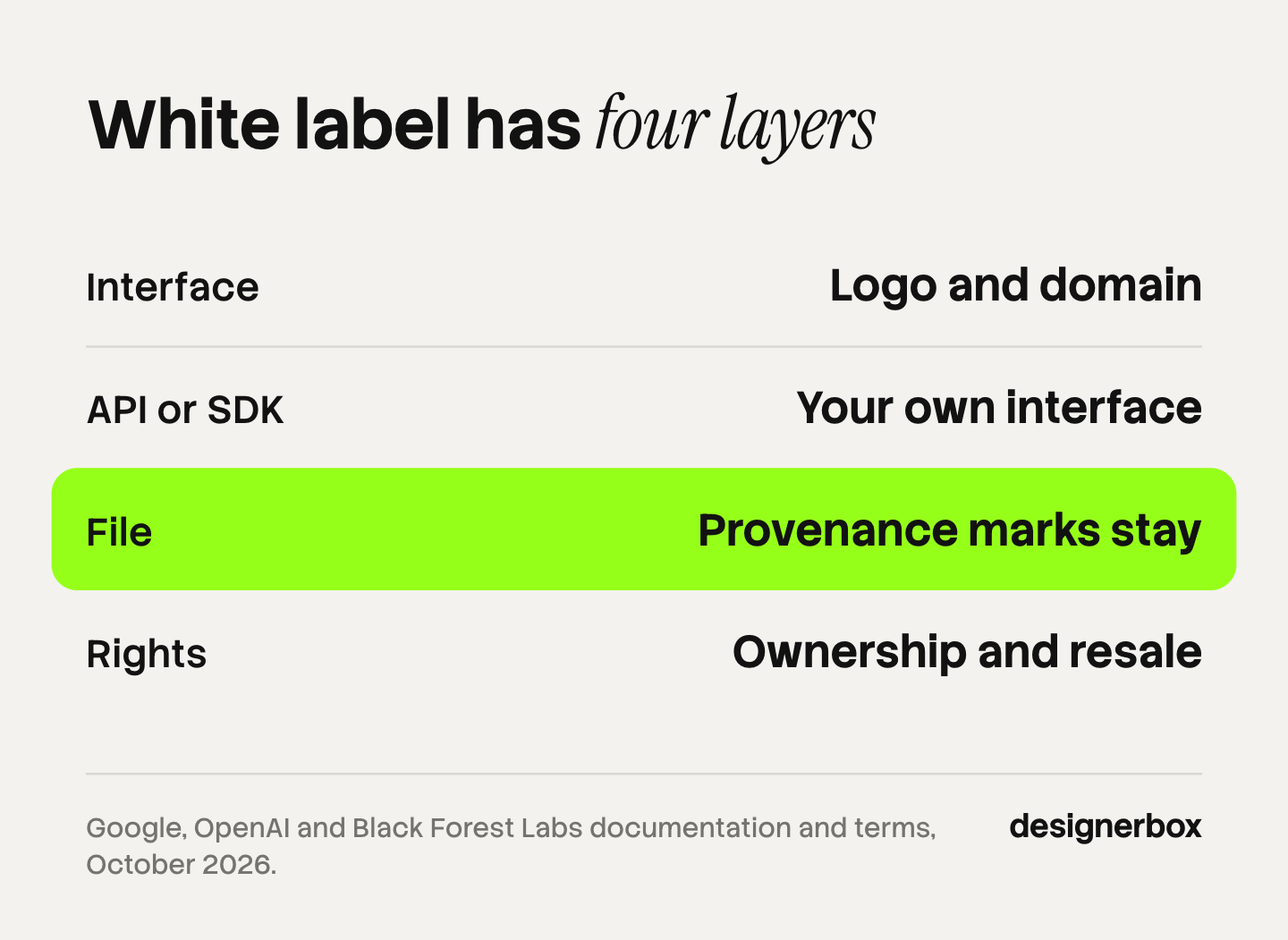 The four layers of a white label AI image generator: the interface carries your logo and domain, the API or SDK lets you build your own interface, the file keeps its provenance marks, and the rights layer covers ownership and resale.