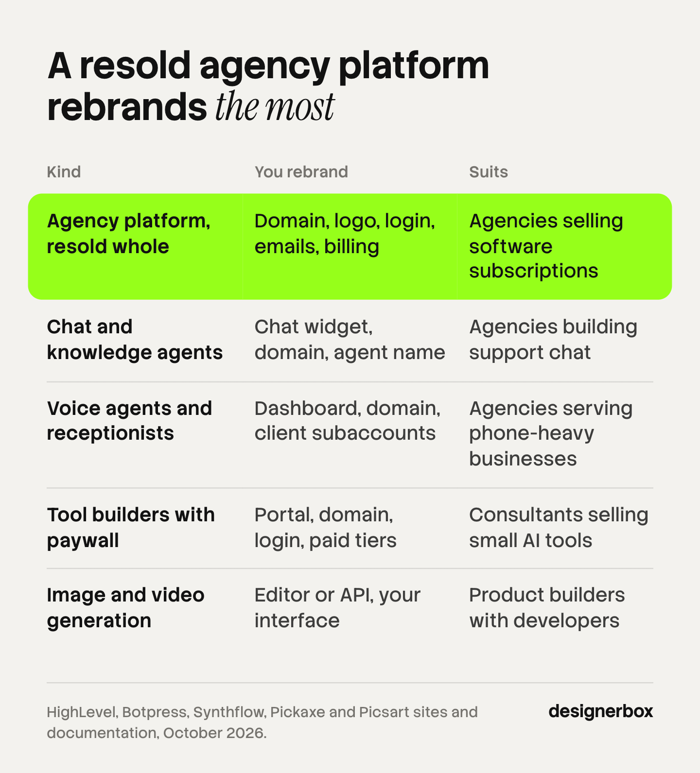 Five kinds of white label AI platform with what you rebrand in each and who it suits: agency platforms, chat agents, voice agents, tool builders with a paywall, and image and video generation.