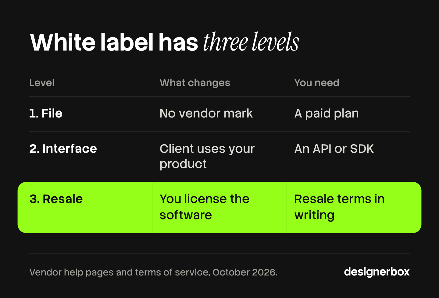 Table of three levels of white label AI video: a file with no vendor mark needs a paid plan, an interface under your brand needs an API or SDK, and resale needs written terms.