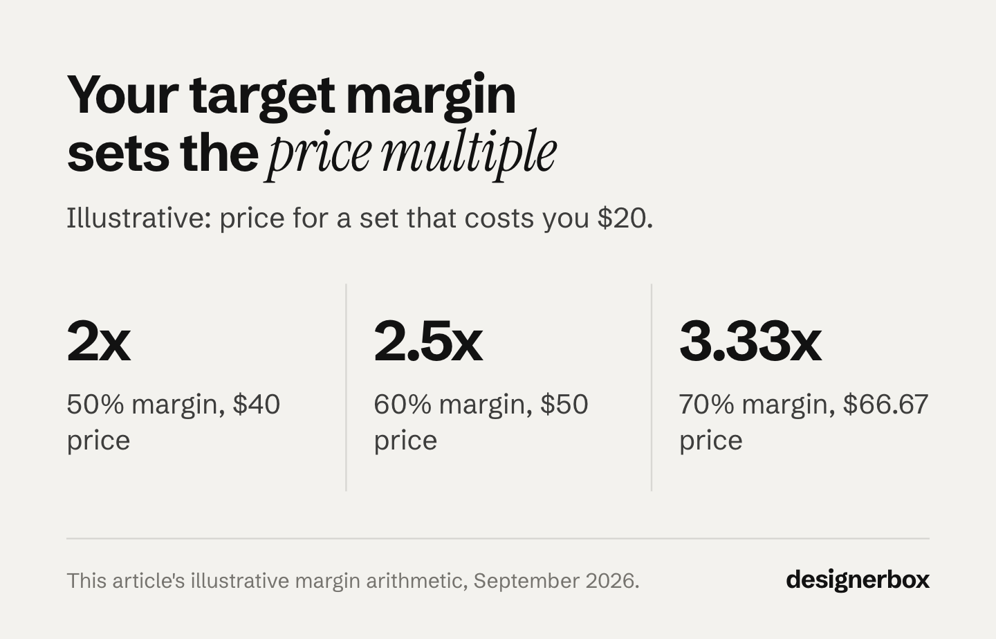 Illustrative price multiples for a white label set that costs $20: 2x at a 50% margin for $40, 2.5x at a 60% margin for $50, and 3.33x at a 70% margin for $66.67.