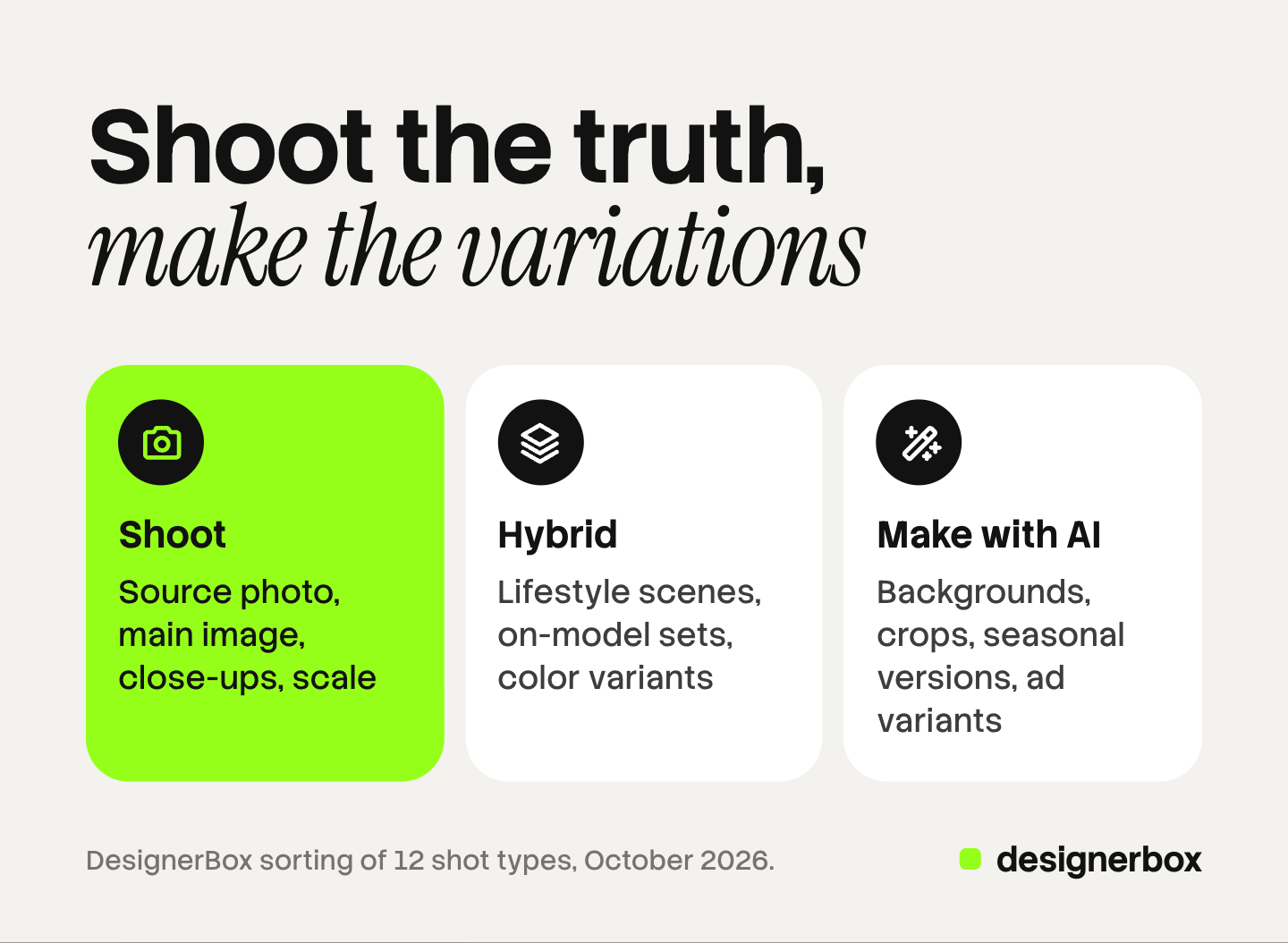 Three tiles sorting product shot types by route: shoot the source photo, main image and close-ups, use a hybrid for lifestyle scenes, on-model sets and color variants, and make backgrounds, crops and ad variants with AI.